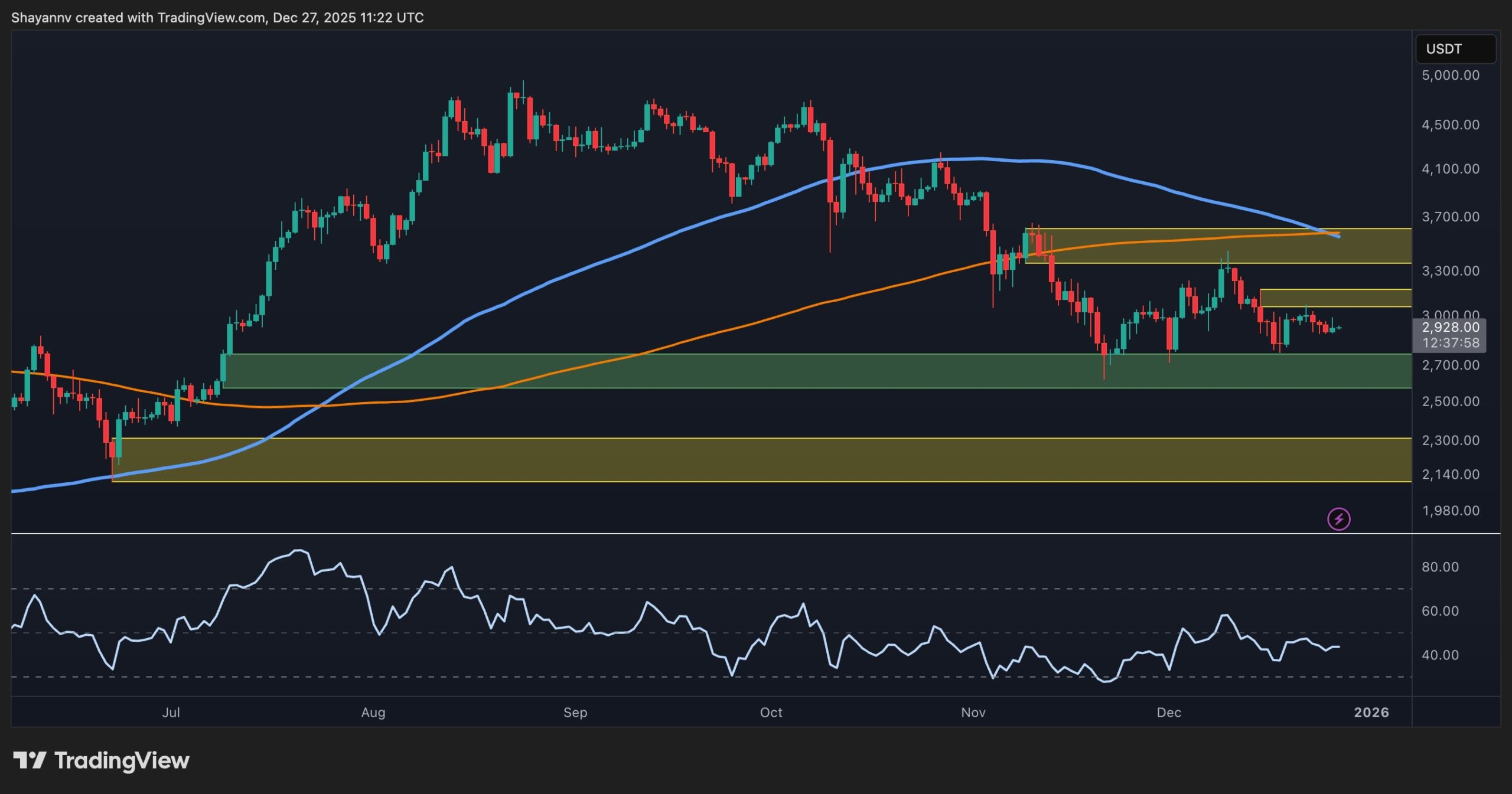 Ethereum Fiyatı Kritik Eşikte: Yatırımcılar Hangi Seviyeleri Takip Etmeli?