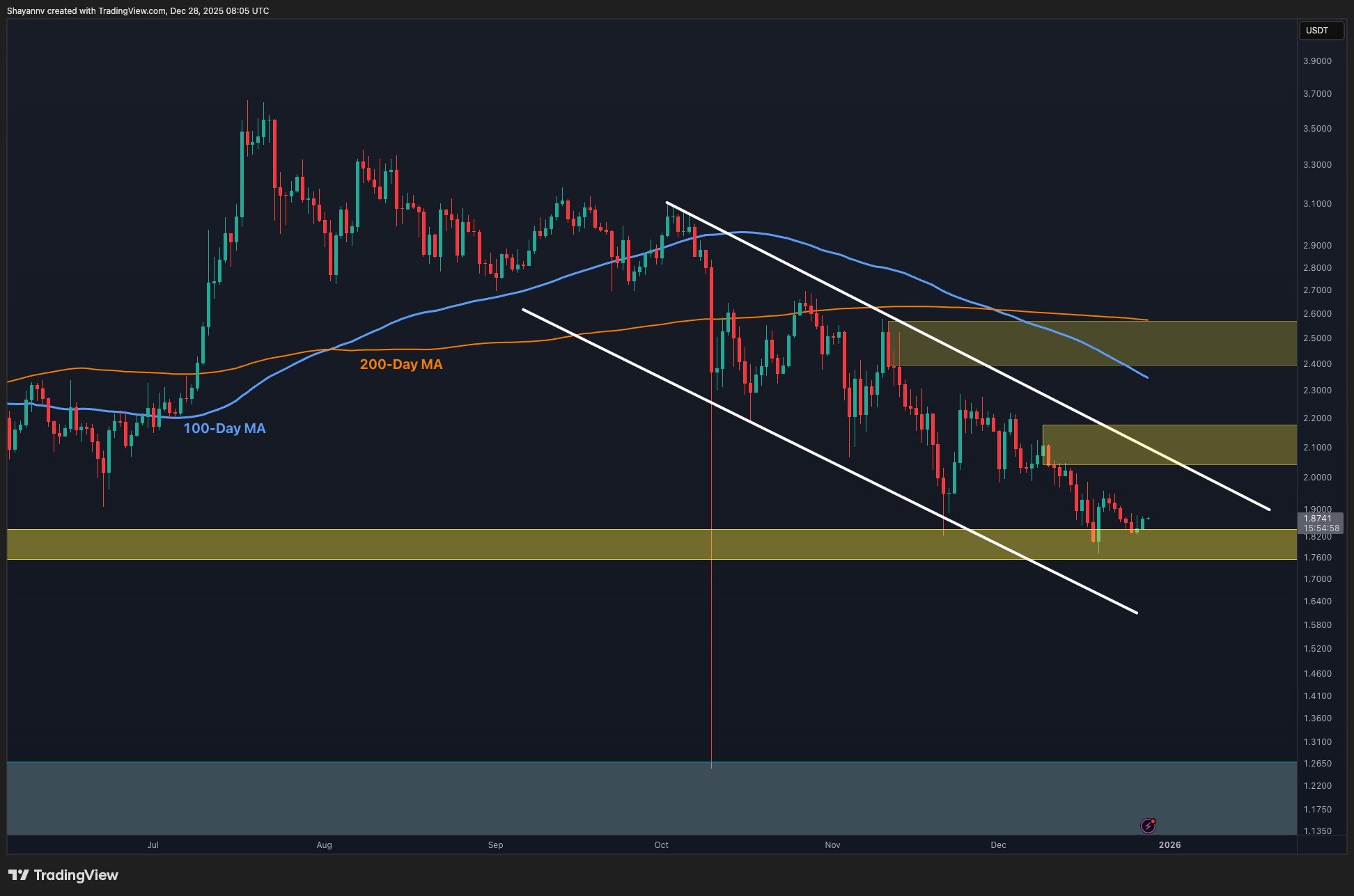 XRP Fiyat Analizi: Ayı Baskısı Devam Ediyor