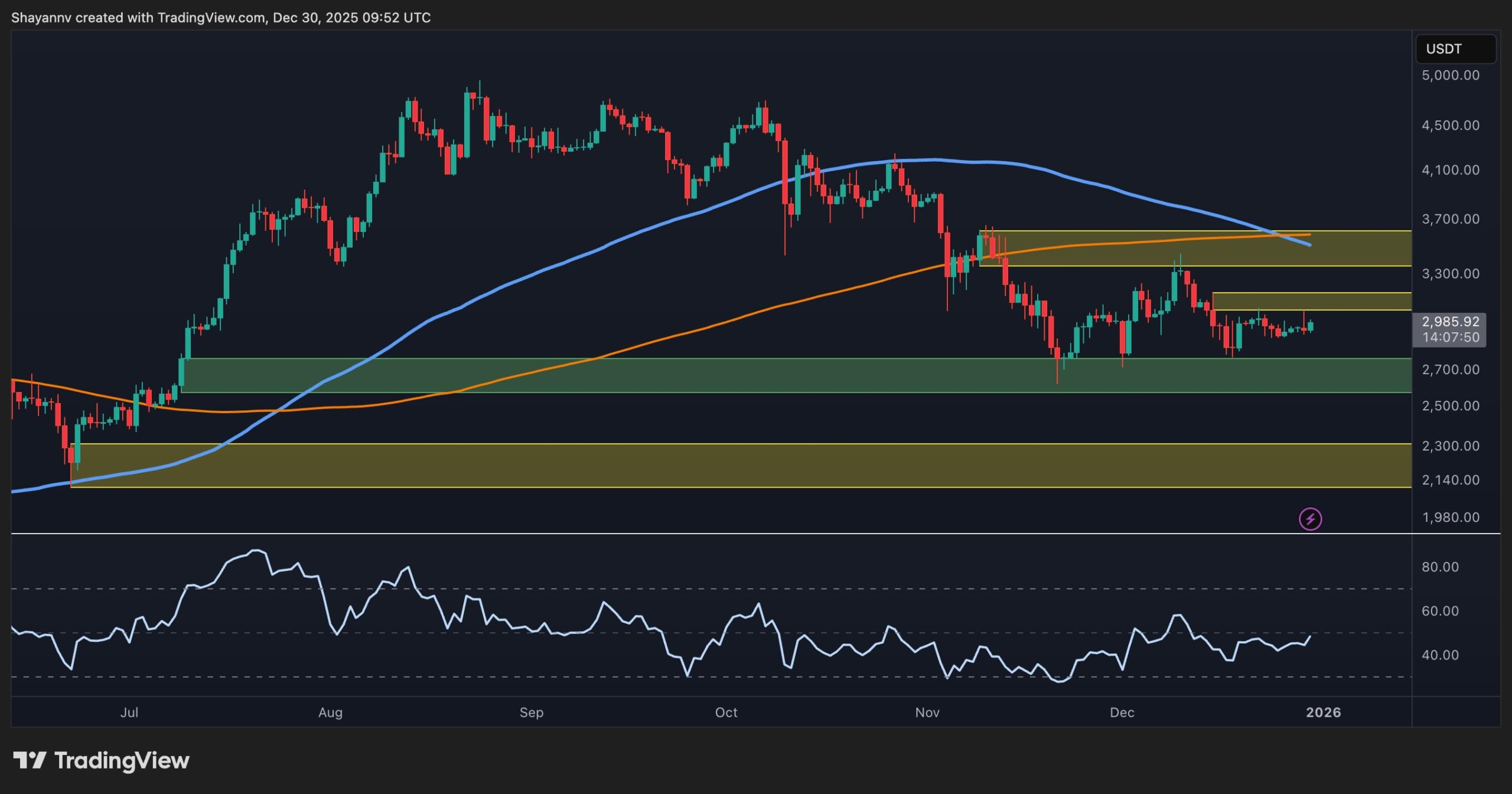 Ethereum 3.000 Dolar Direnci Önünde Konsolide Oluyor: Piyasa Ne Beklemeli?