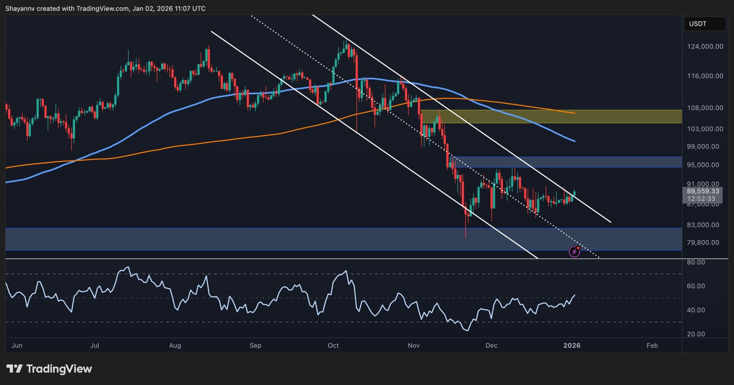 Bitcoin 90.000 Dolar Altında Daralan Bir Formasyonda: Kritik Seviyeler Neler?