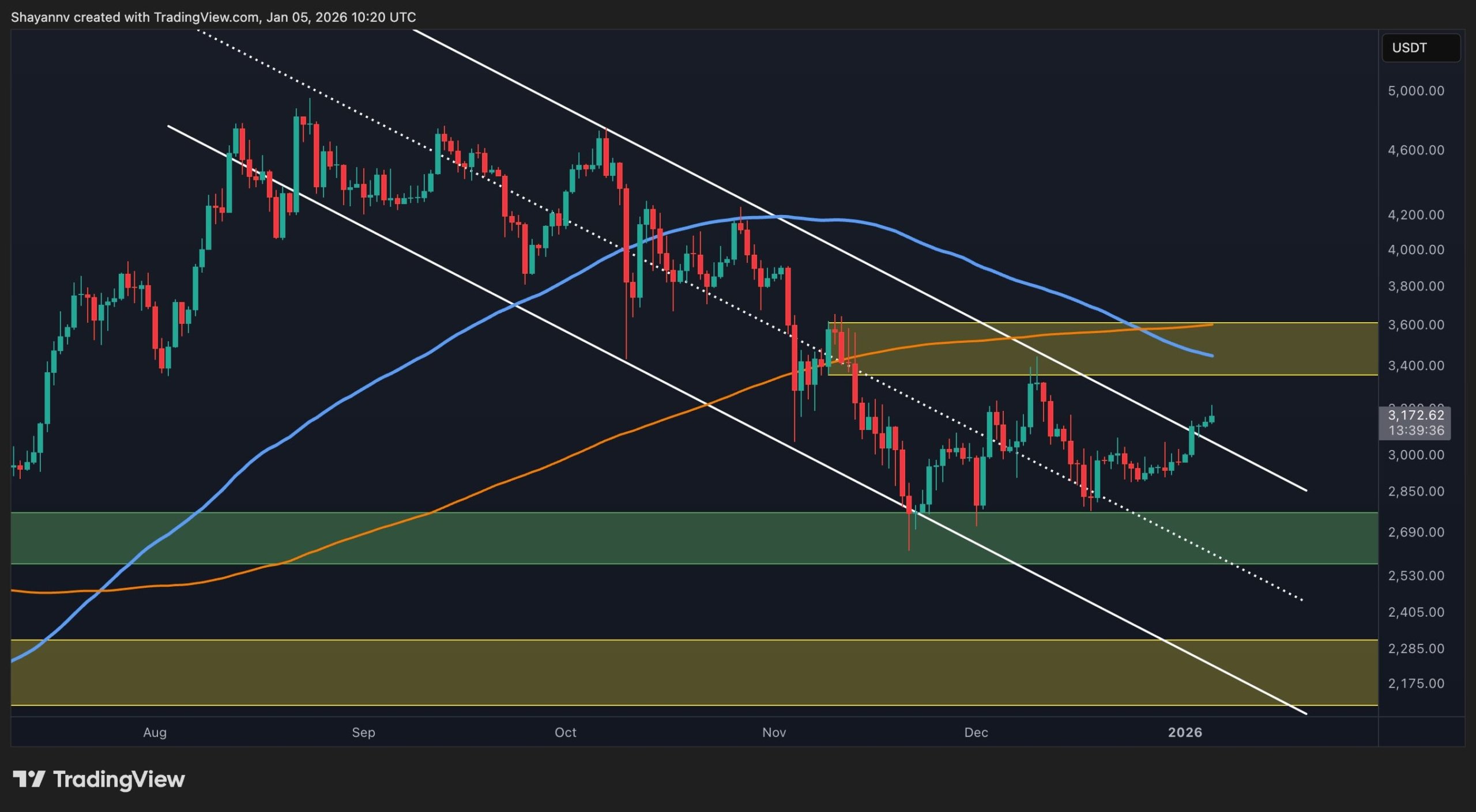 Ethereum Fiyat Analizi: Kritik Seviyeler ve Onchain Veriler