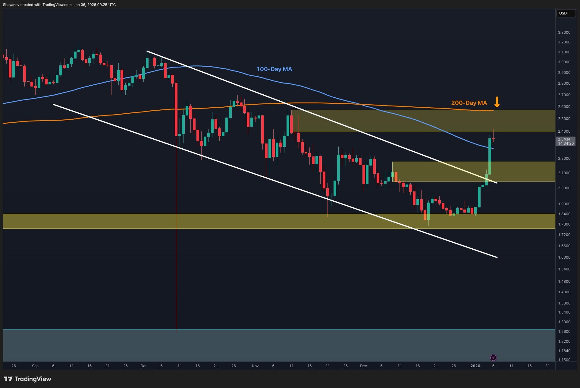 Ripple (XRP) Fiyat Analizi: Alıcılar Kontrolü Ele Alıyor