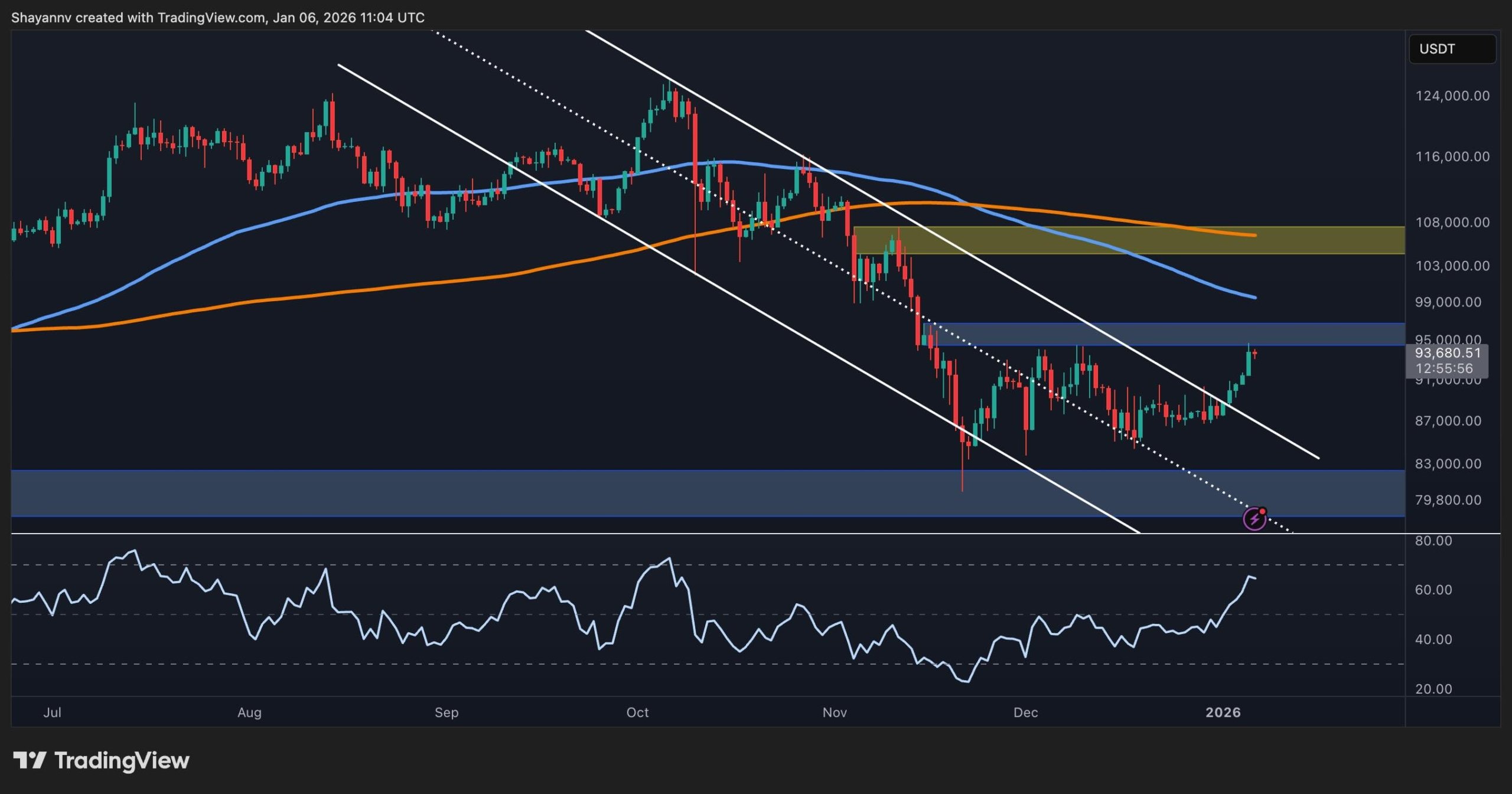 Bitcoin 93 Bin Doların Üstünde: Yükseliş Sürecek mi?