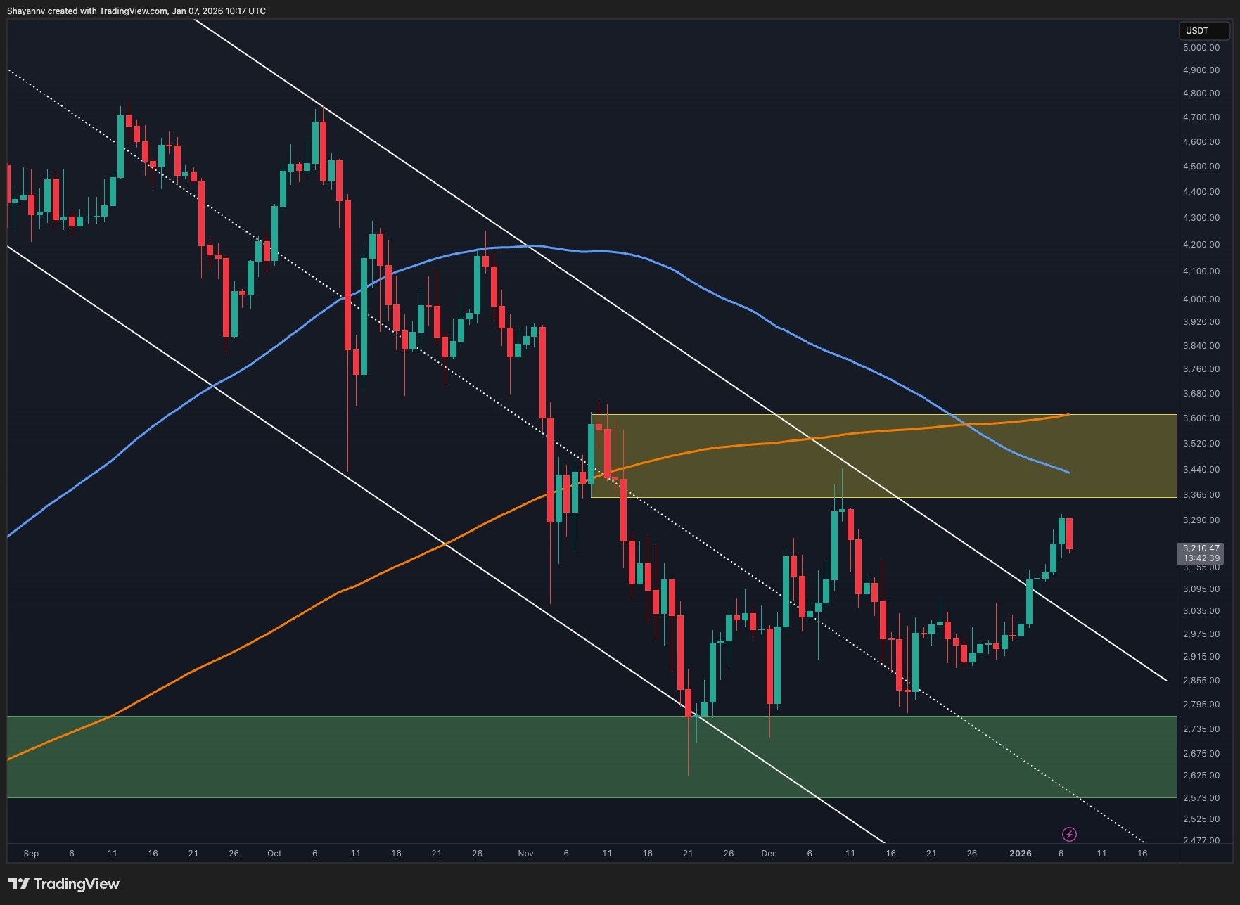 Ethereum'da Kritik Direnç Bölgesi: Teknik ve On-Chain Analiz