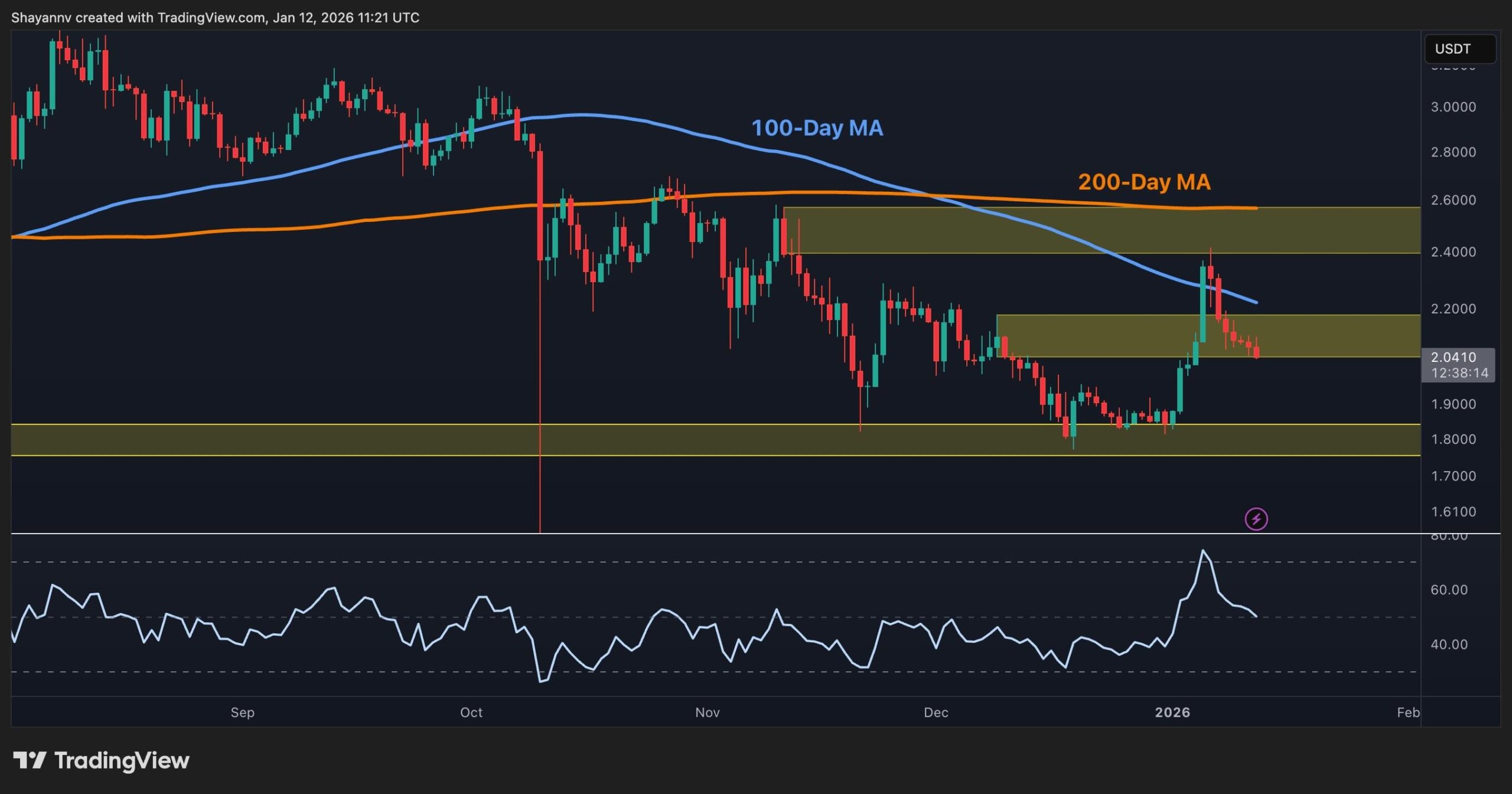 XRP Fiyat Analizi: Direnç Bölgesinden Ret Yedi, Kritik Seviyeler Nerede?