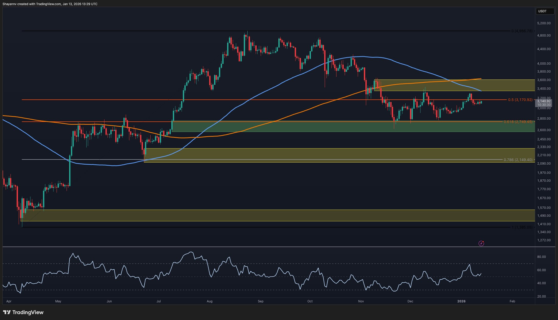 Ethereum Analizi: Düşüş Baskısı Azalıyor mu?
