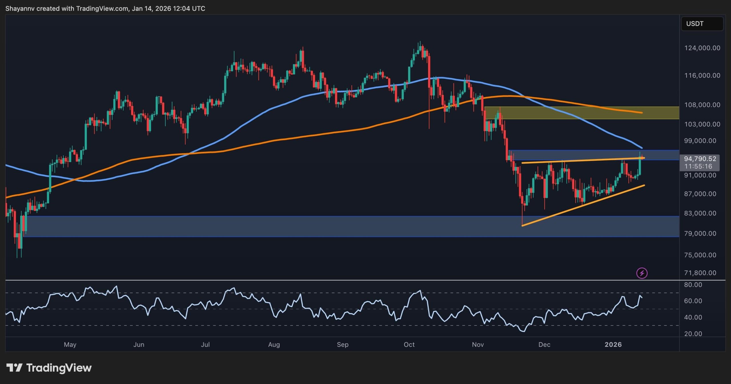 Bitcoin Fiyat Analizi: Düzeltme Aşaması ve Kritik Seviyeler