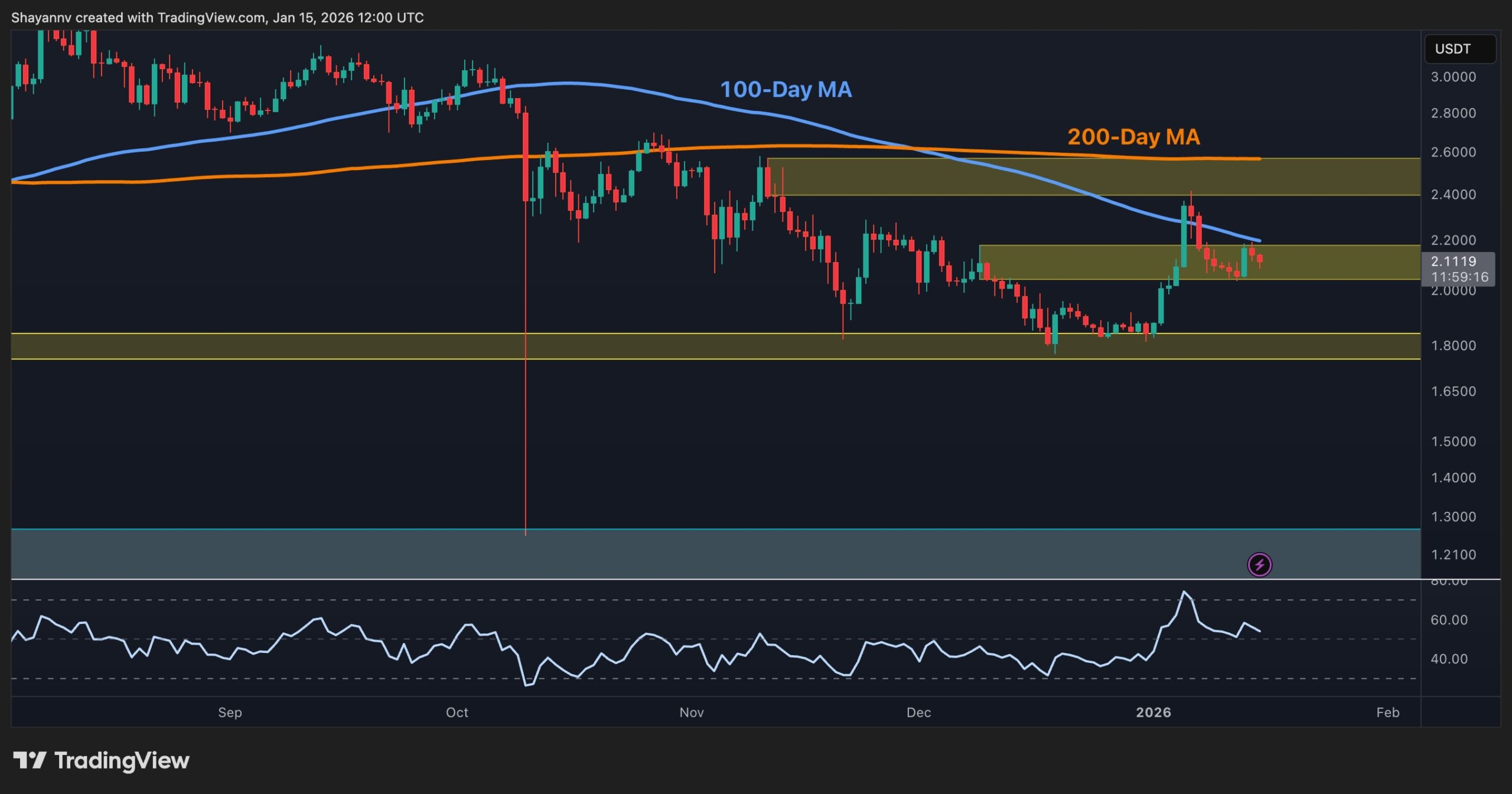 XRP Fiyat Analizi: Direnç Bölgesinde Mücadele