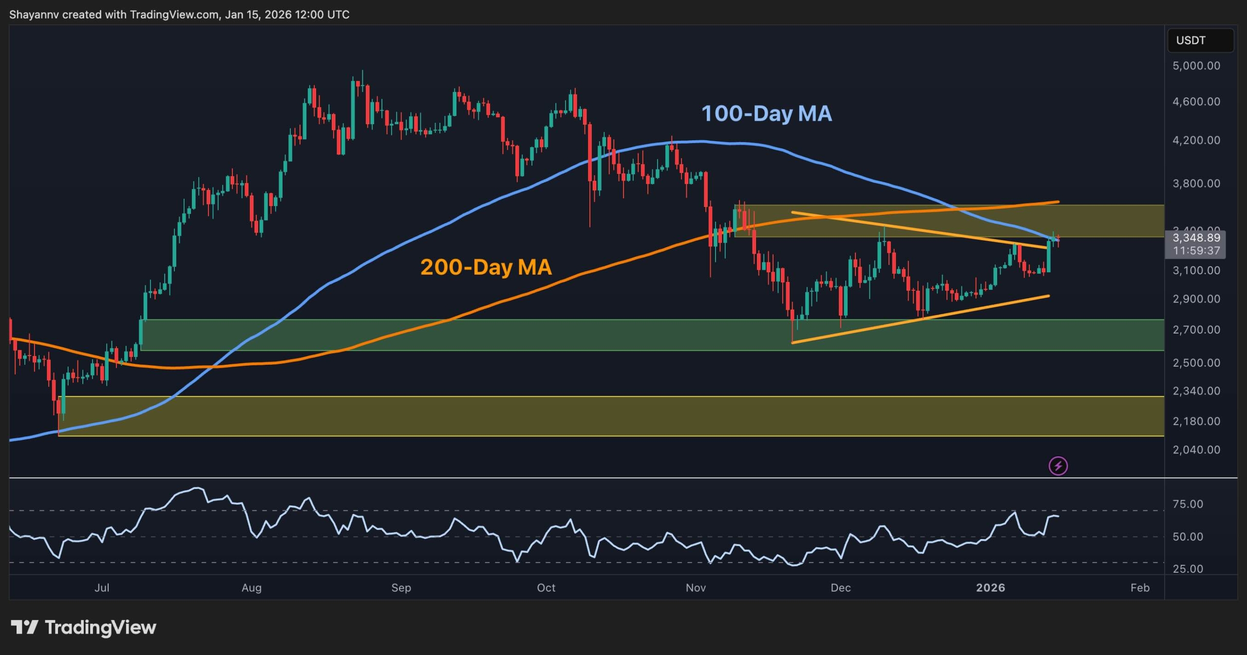 Ethereum Teknik Analizi: ETH Güçleniyor