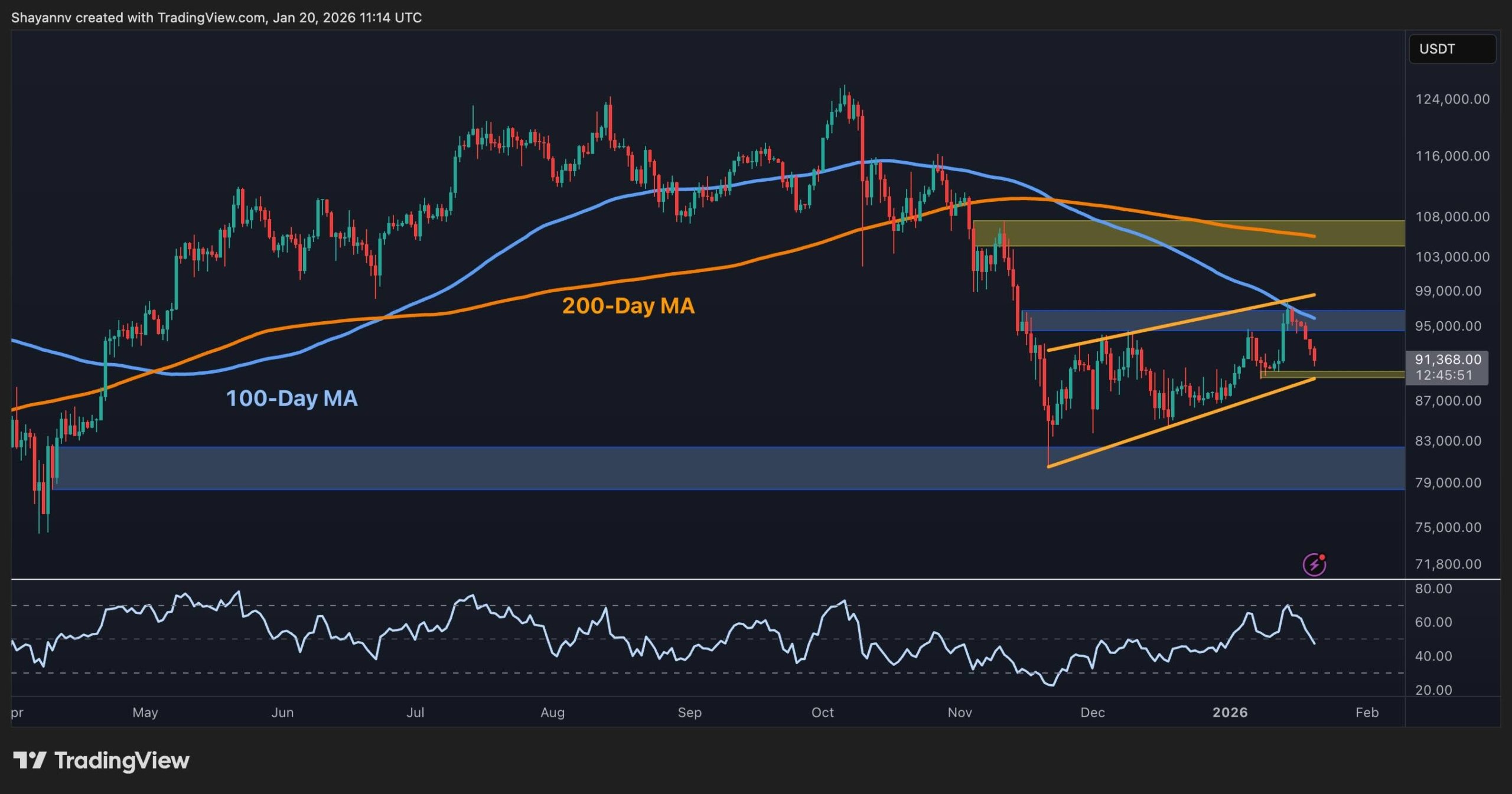 Bitcoin'de Düzeltme Süreci: Kritik Seviyeler ve Analiz