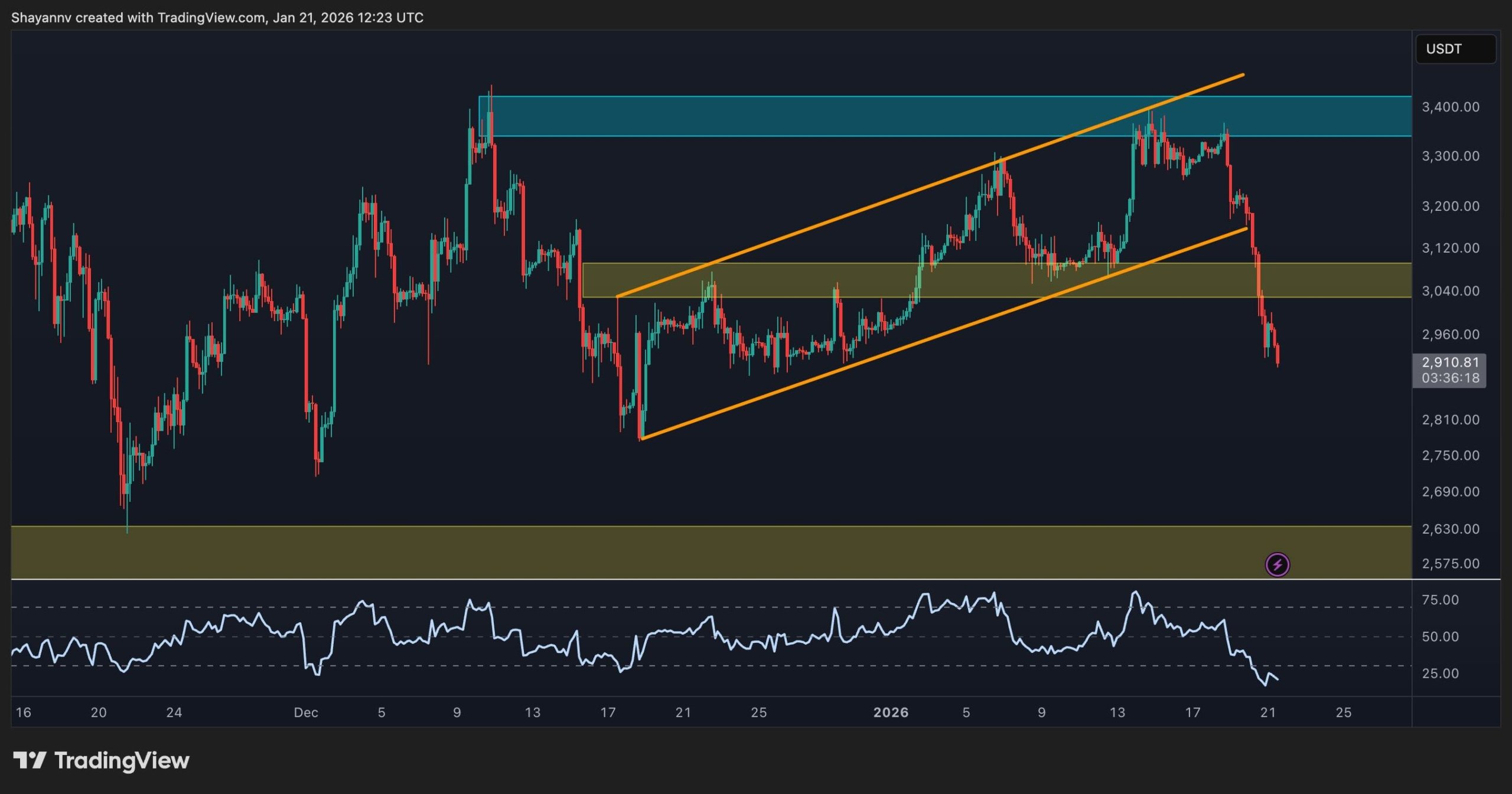 Ethereum Düzeltme Aşamasında: Teknik ve Zincir İçi Veriler Ne Gösteriyor?