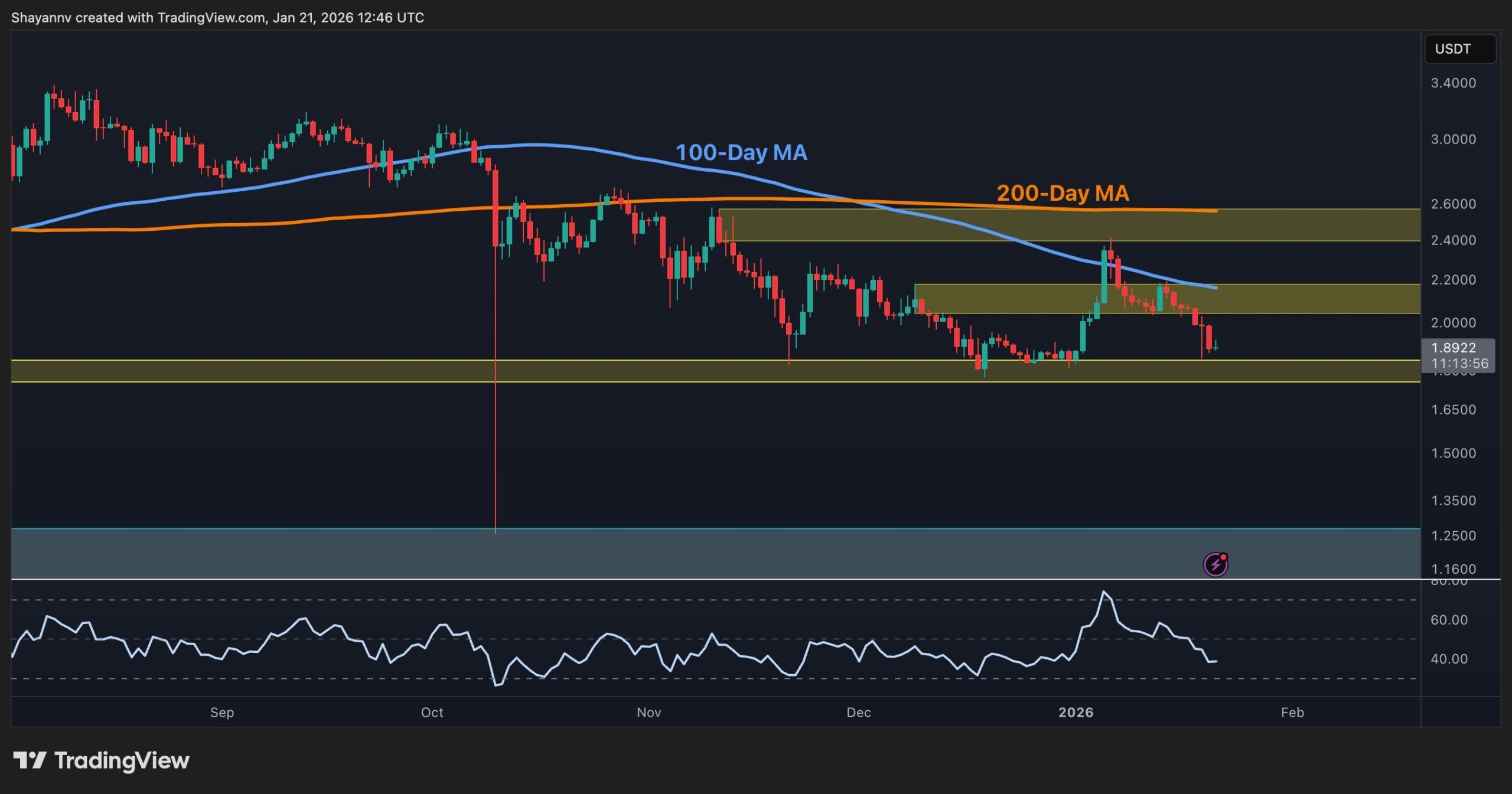 XRP Düzeltme Aşamasında: Teknik Analiz ve BTC Çiftindeki Performans