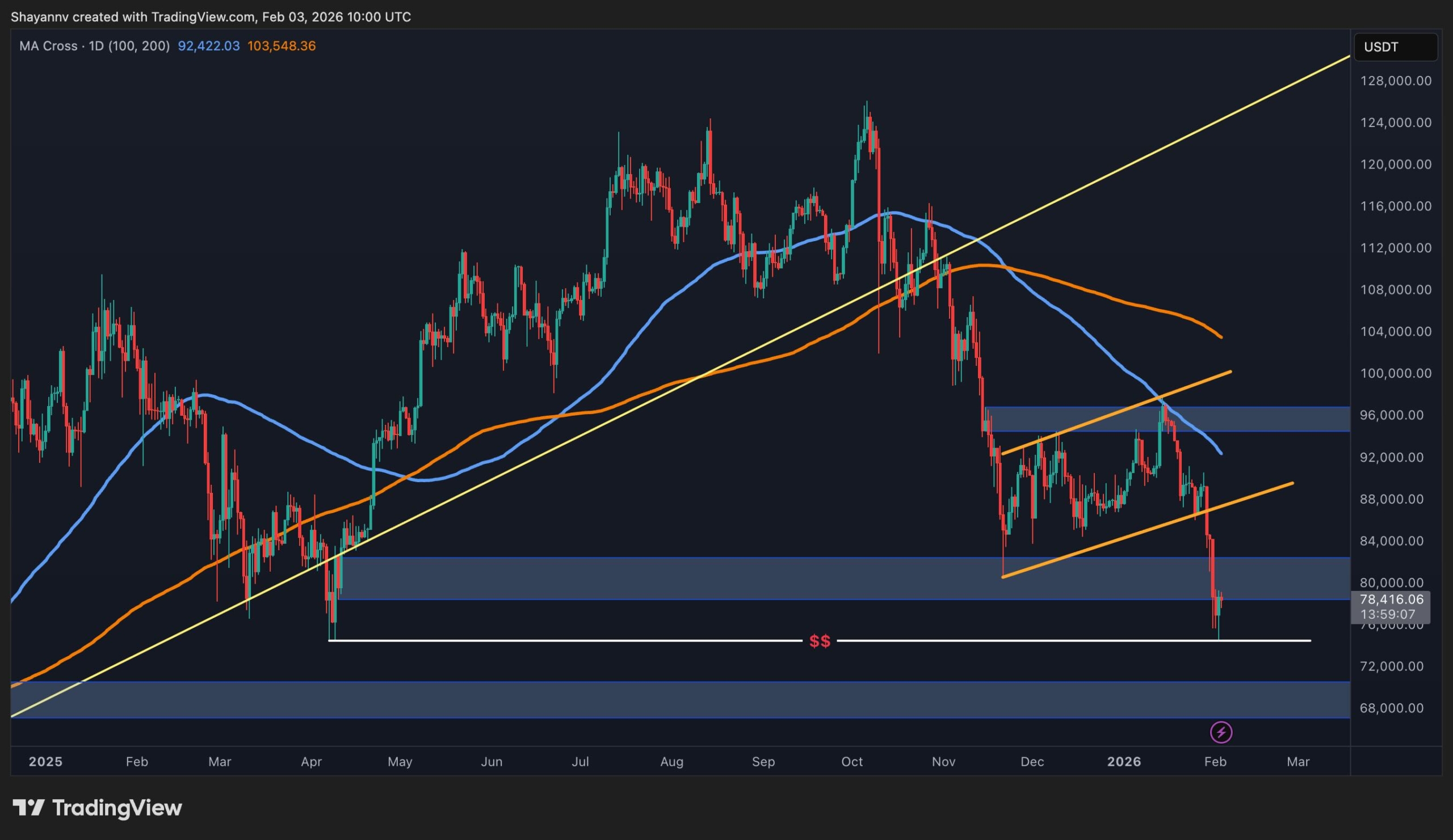 Bitcoin Fiyatında Konsolidasyon Dönemi