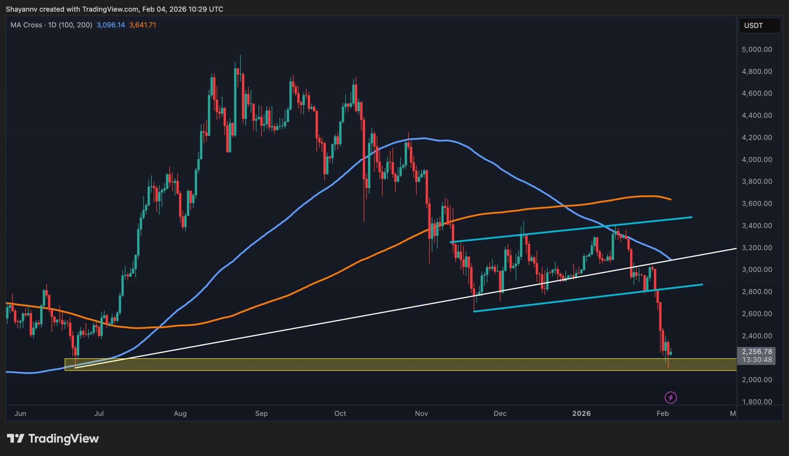 Ethereum Fiyatında Kritik Dönem