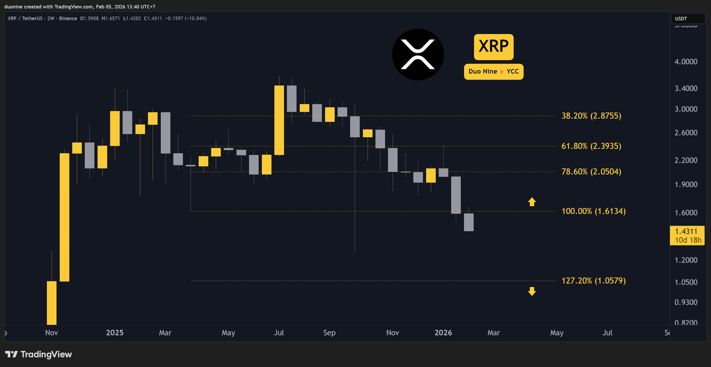 XRP Destek Seviyesini 1.6 Dolar'da Kaybetti: Bir Sonraki Düşüş Ne Olacak?