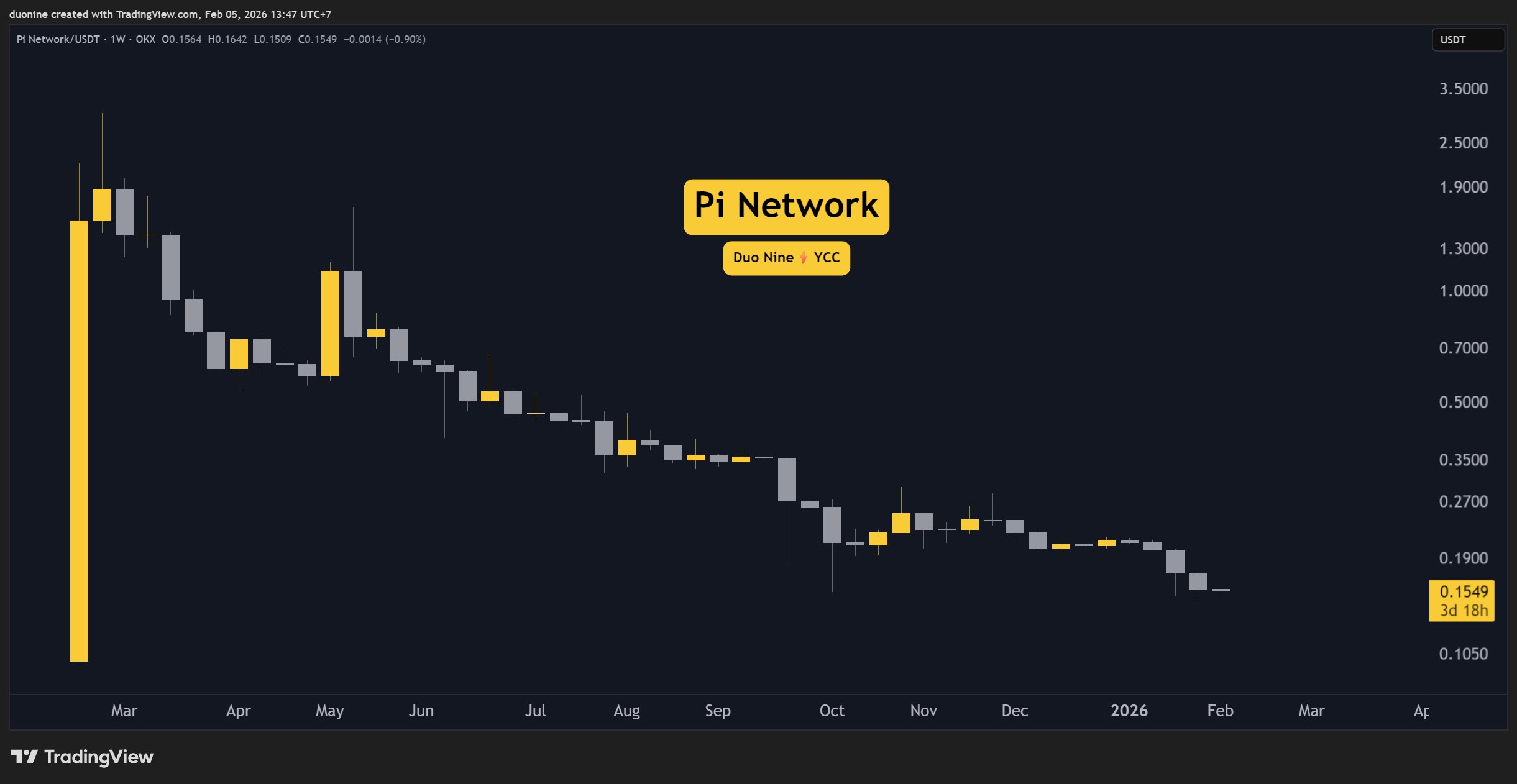 Pi Network (PI) Fiyatı Düşüşte: Dip Noktası Yaklaşıyor mu?
