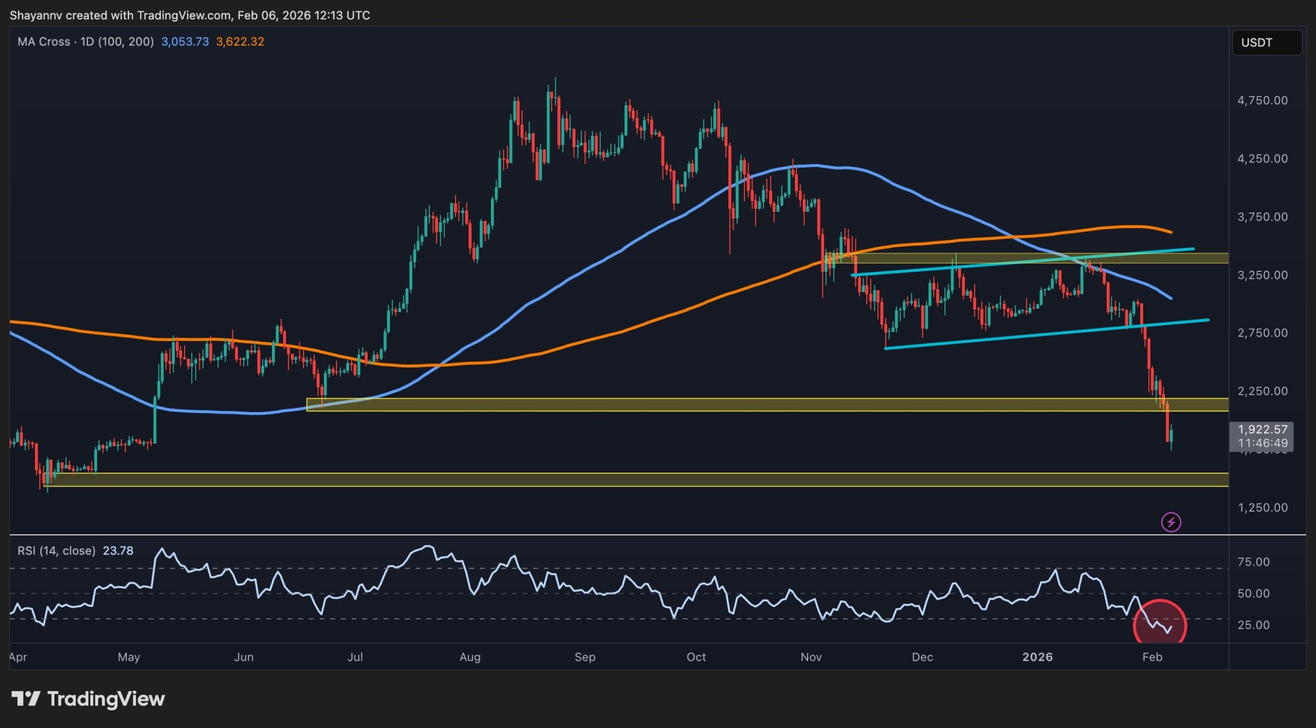 Ethereum'de Yoğun Likidasyonlar ve Düşüş Trendi