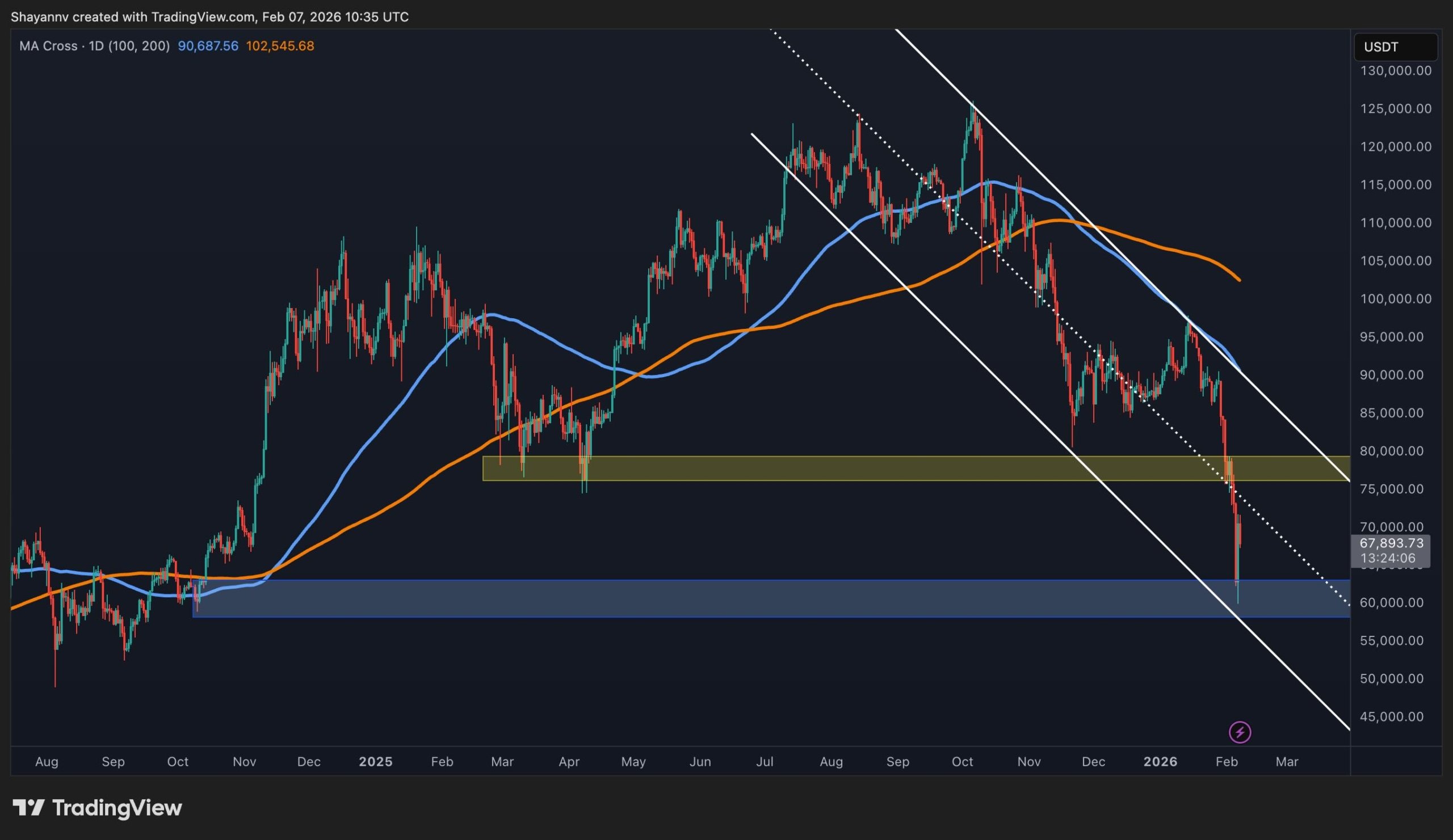 Bitcoin Hassasiyet İçinde Yeni Bir Evreye Giriş Yapıyor