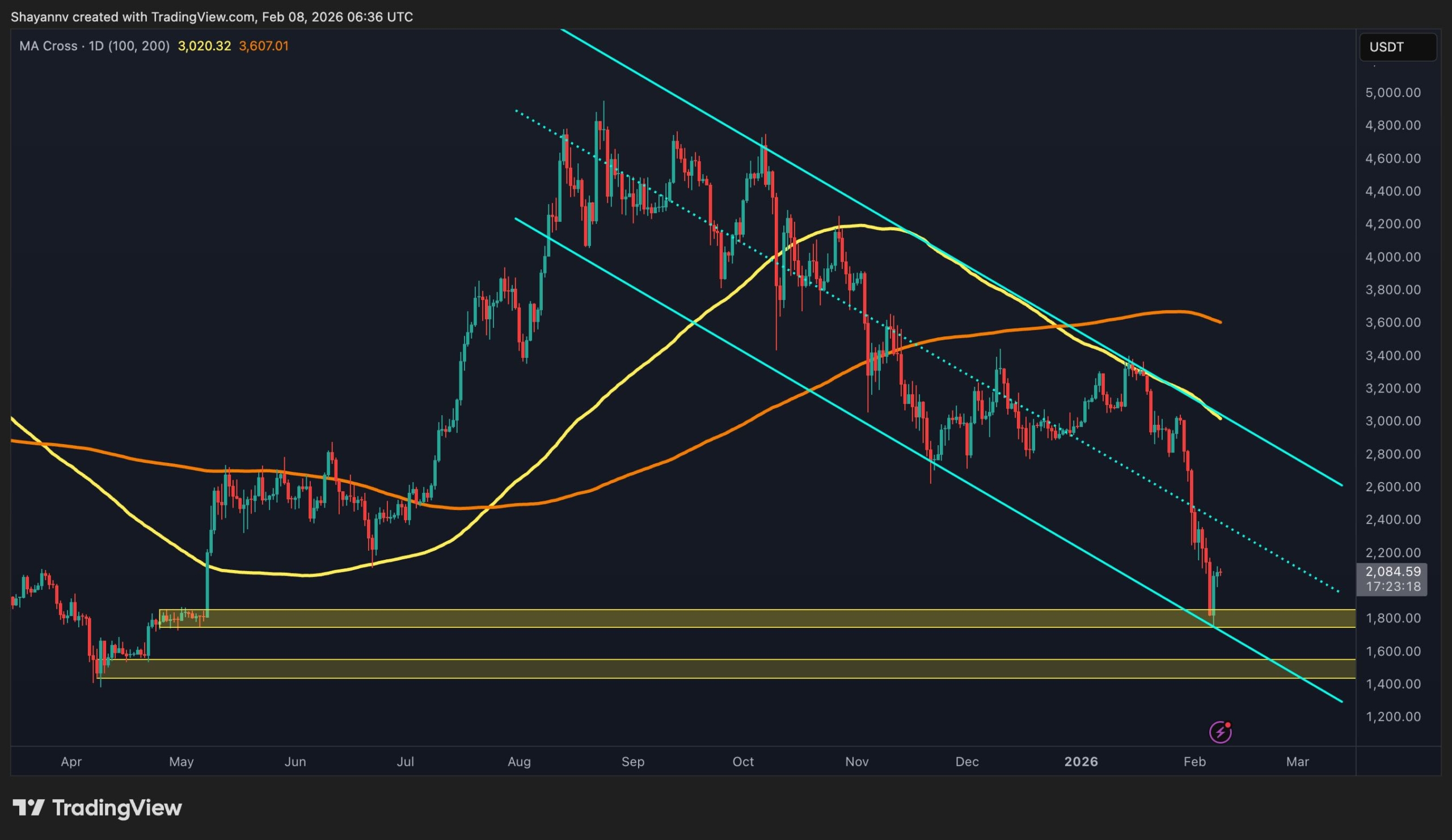 Ethereum'de Baskı Devam Ediyor