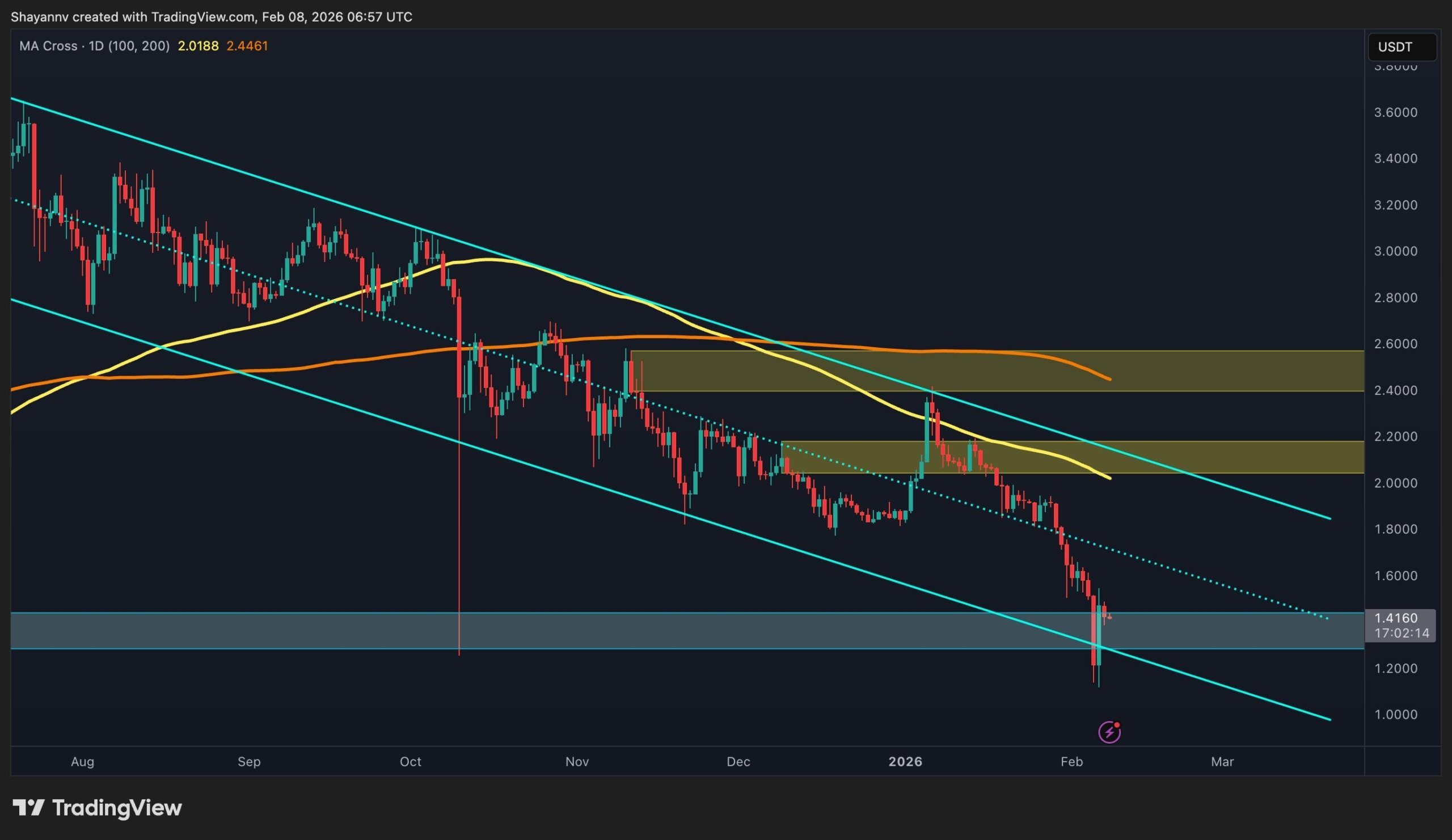 Ripple (XRP) Fiyat Analizi: Struktürel Düşüş Devam Ediyor
