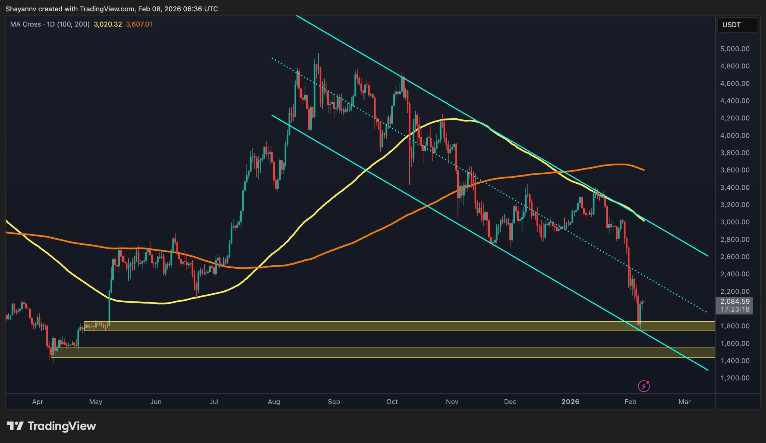 Ethereum'de Baskı Devam Ediyor
