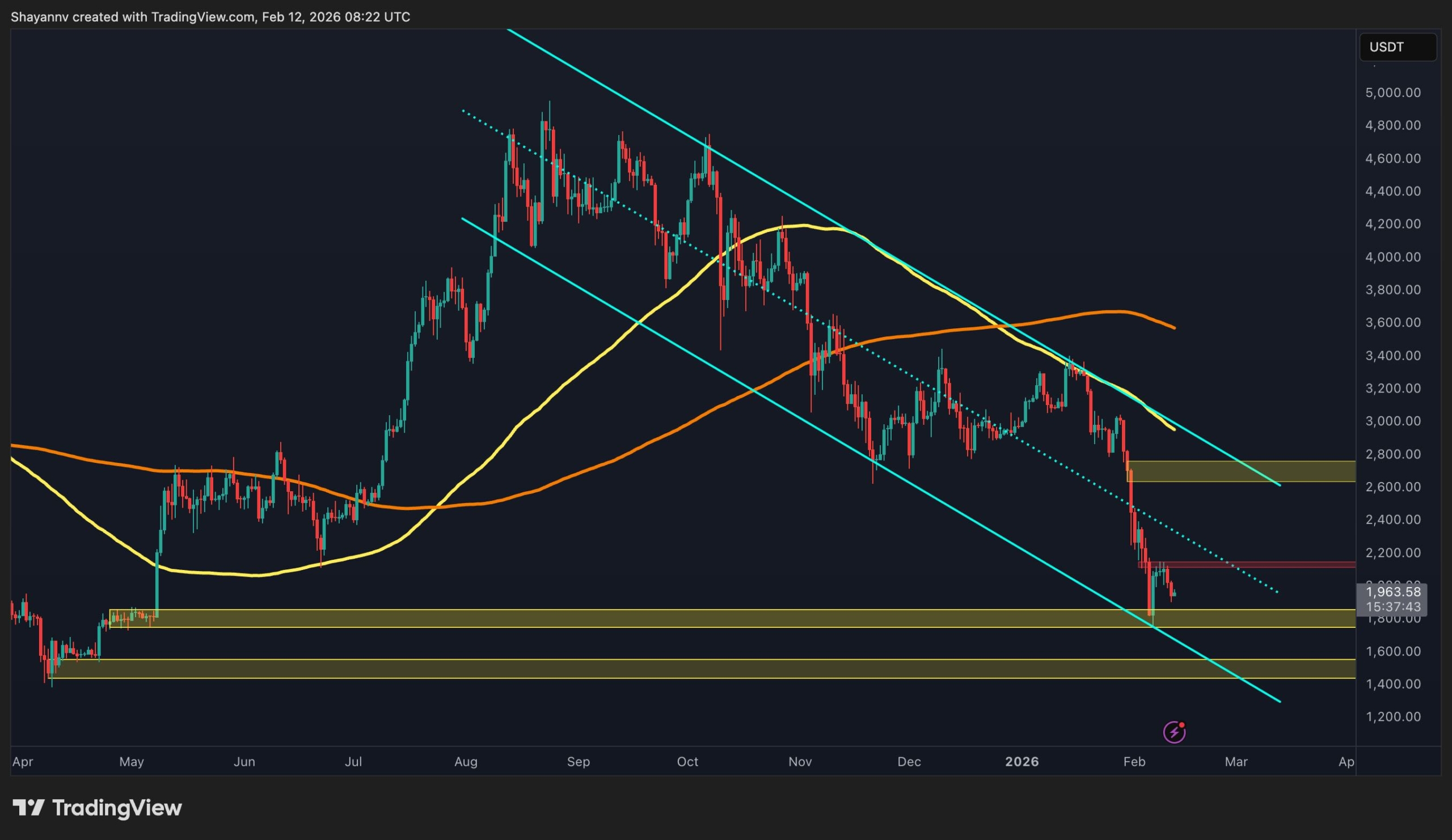 Ethereum Fiyat Analizi: Teknik ve Duygu Durumu