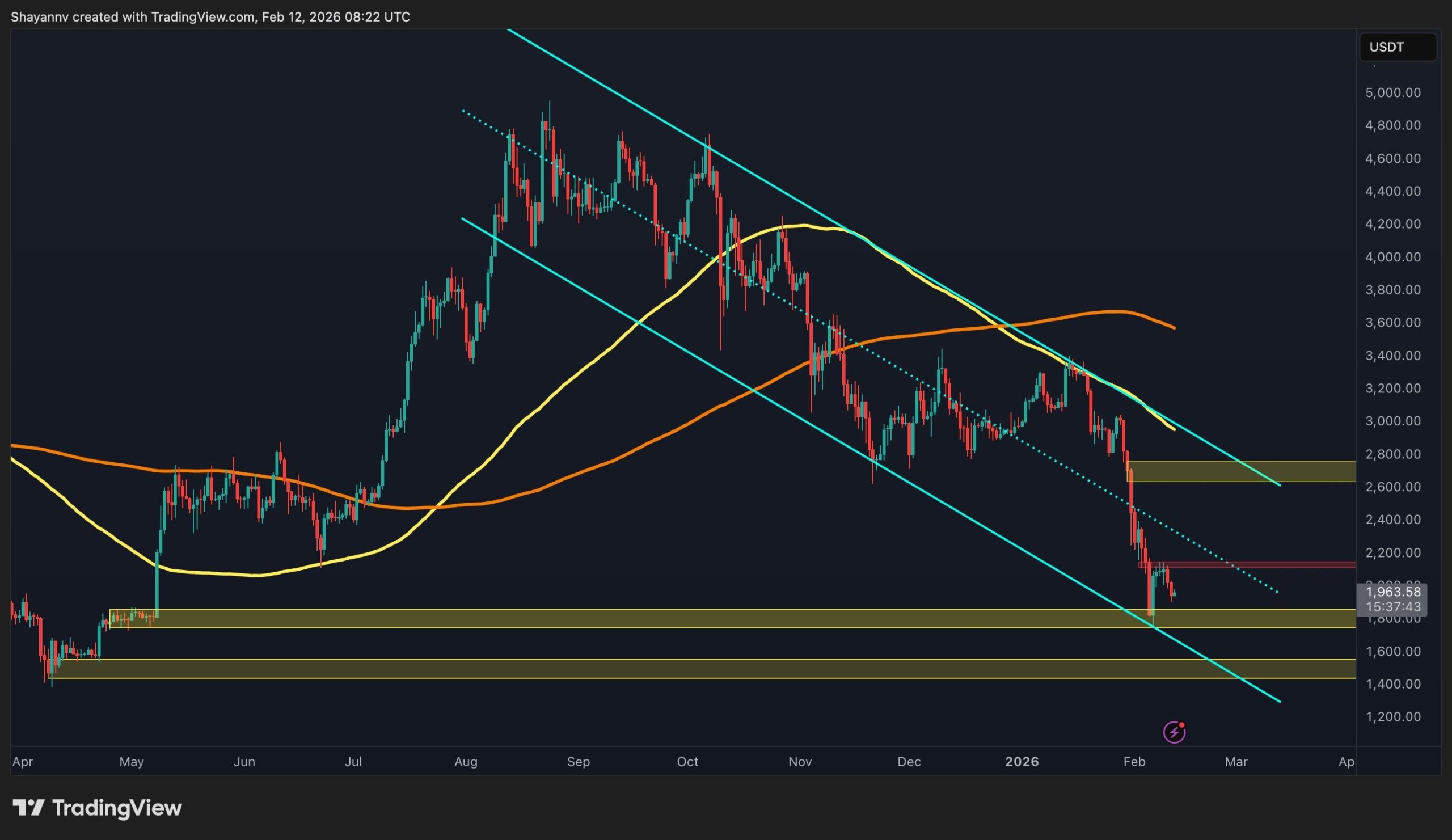 Ethereum Fiyat Analizi: Teknik ve Duygu Durumu