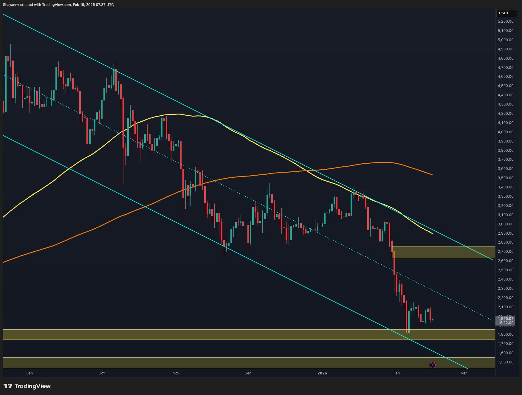 Ethereum Fiyatında Belirsizlik Dönemi