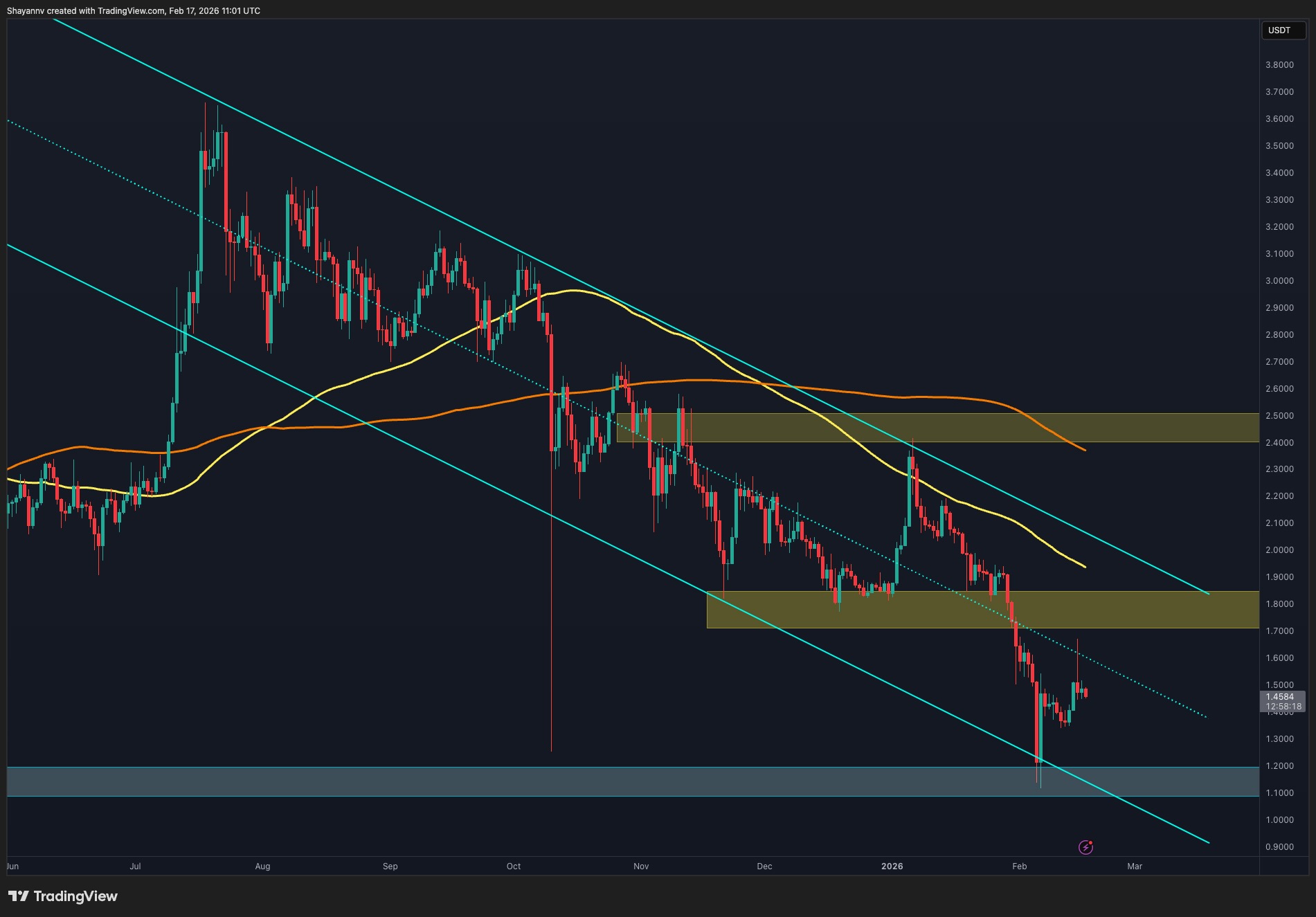 XRP Fiyat Analizi: Güncel Durum ve Teknik Değerlendirme