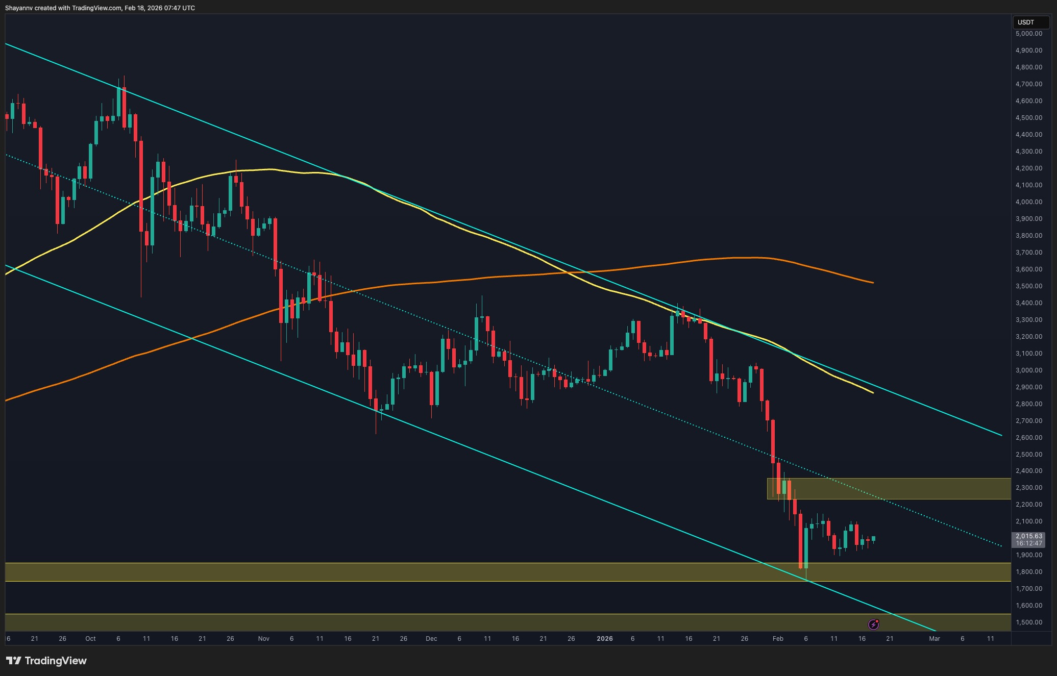 Ethereum Fiyat Analizi: Konsolidasyon ve Olası Çıkış