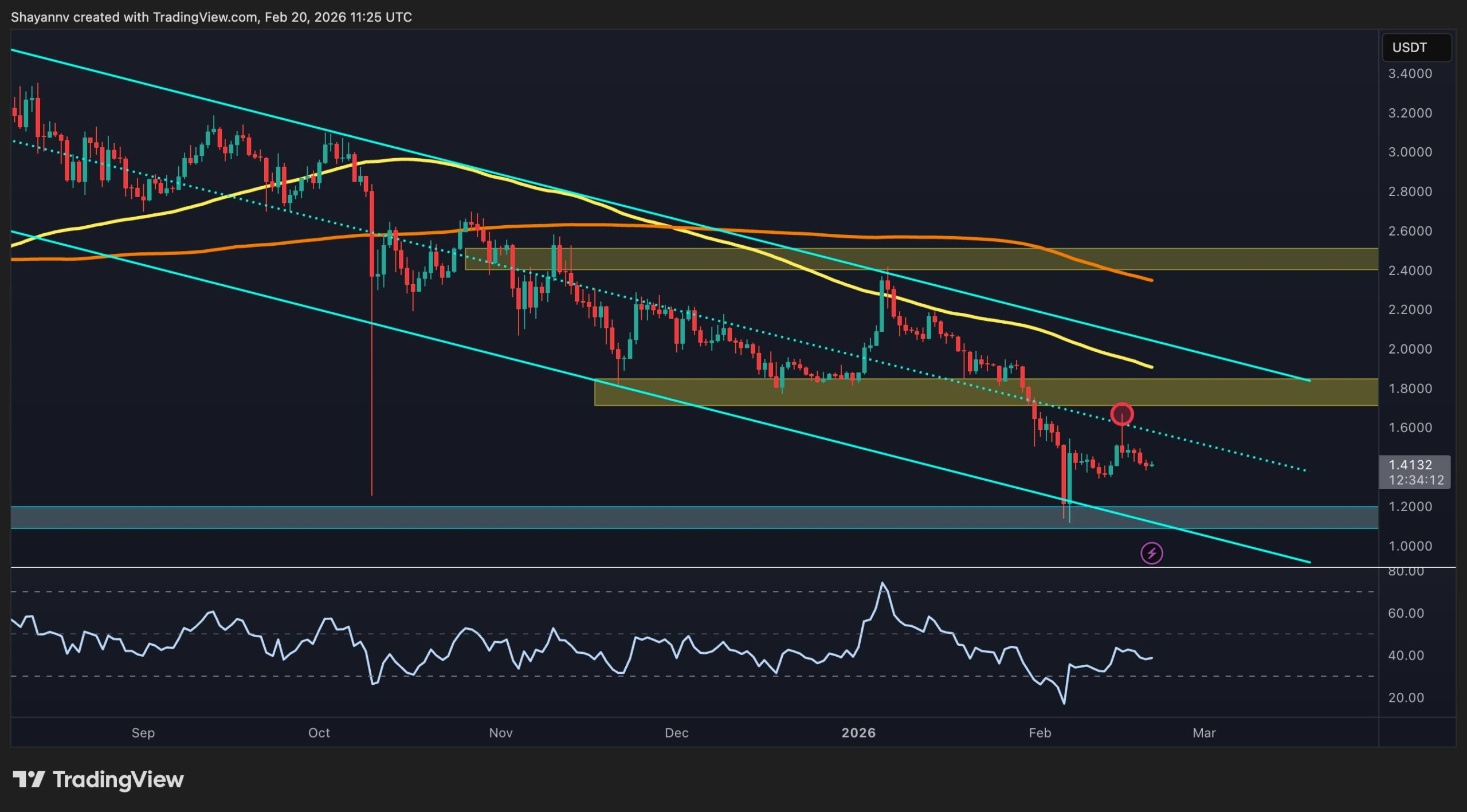 XRP Fiyatında Düşüş Trendi Devam Ediyor