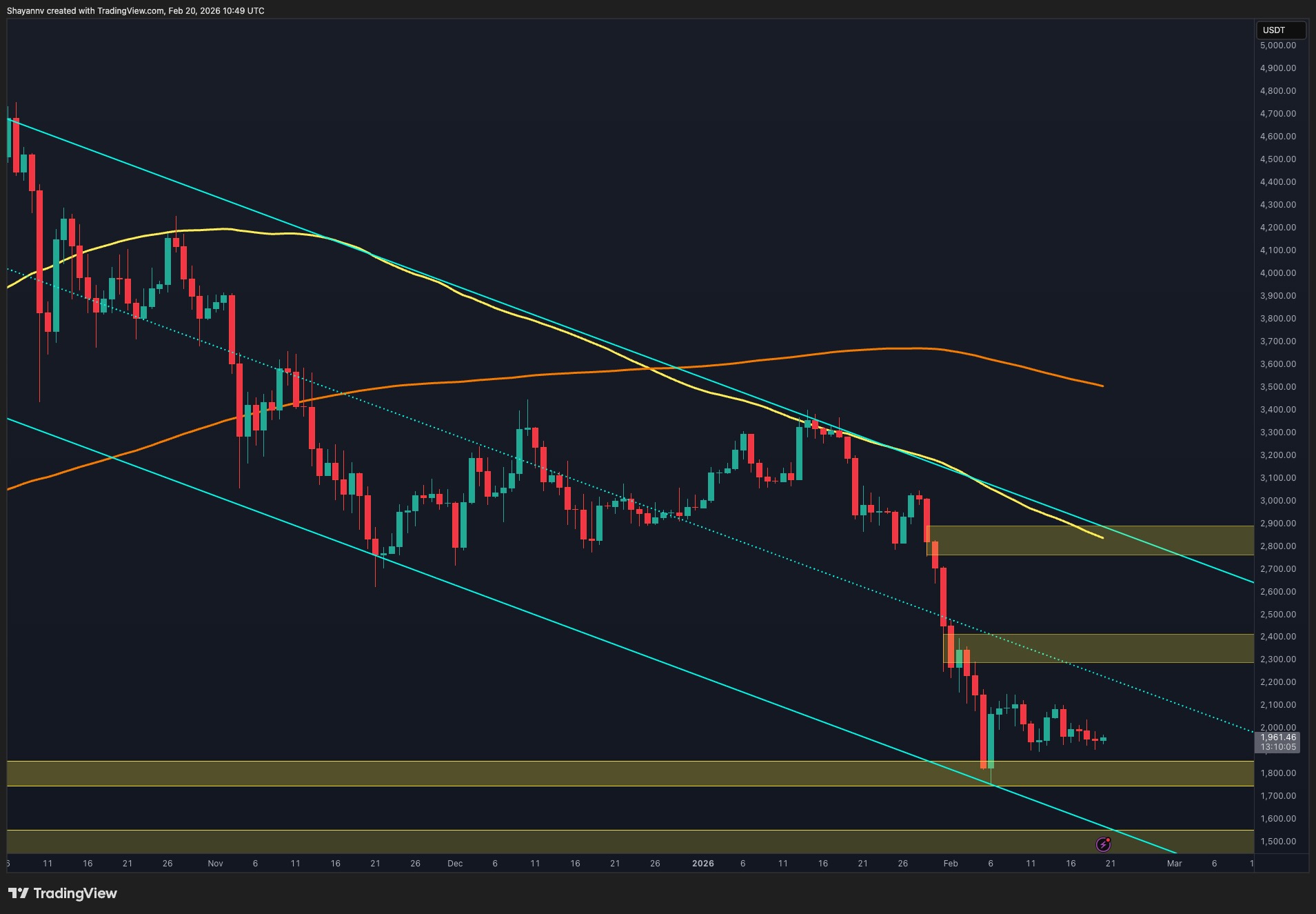 Kripto Piyasasında Konsolidasyon ve Muhtemel Çıkış