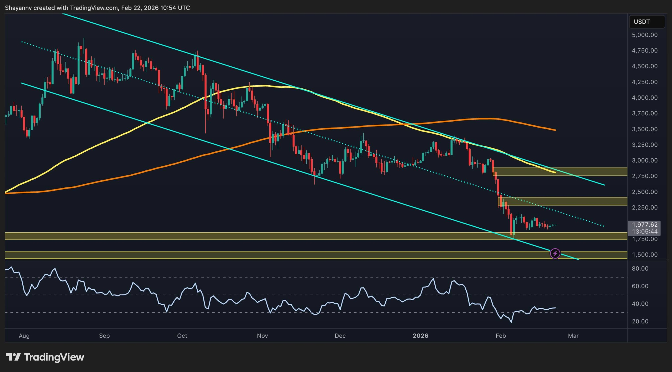 Ethereum Fiyat Analizi: Teknik ve On-Chain Veriler