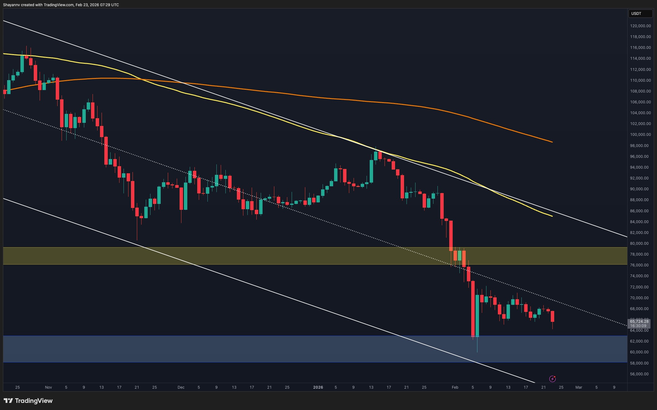Bitcoin Fiyatında Zayıflık Belirginleşti