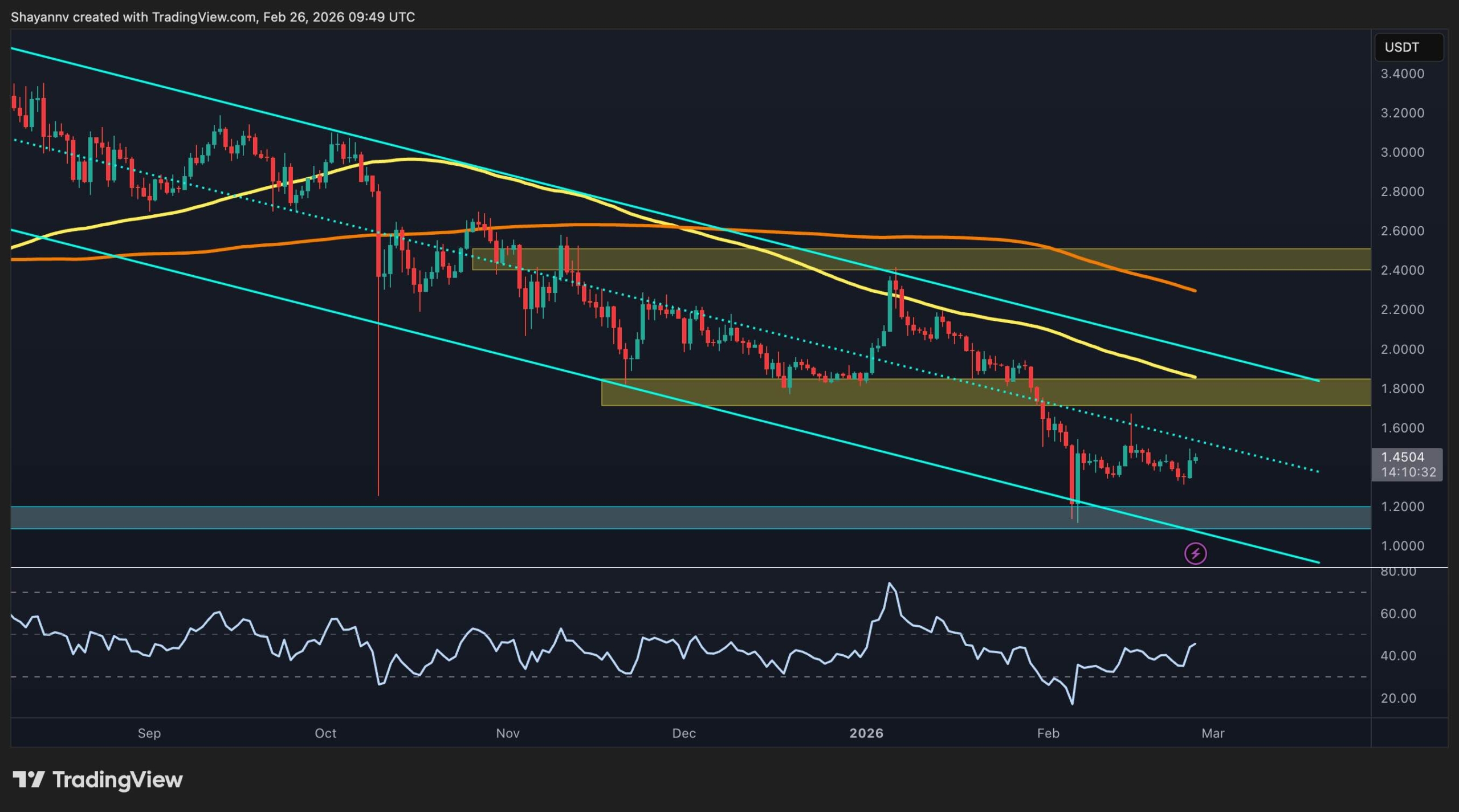 XRP Fiyatında Teknik Analiz: Düşüş Trendi Devam Ediyor