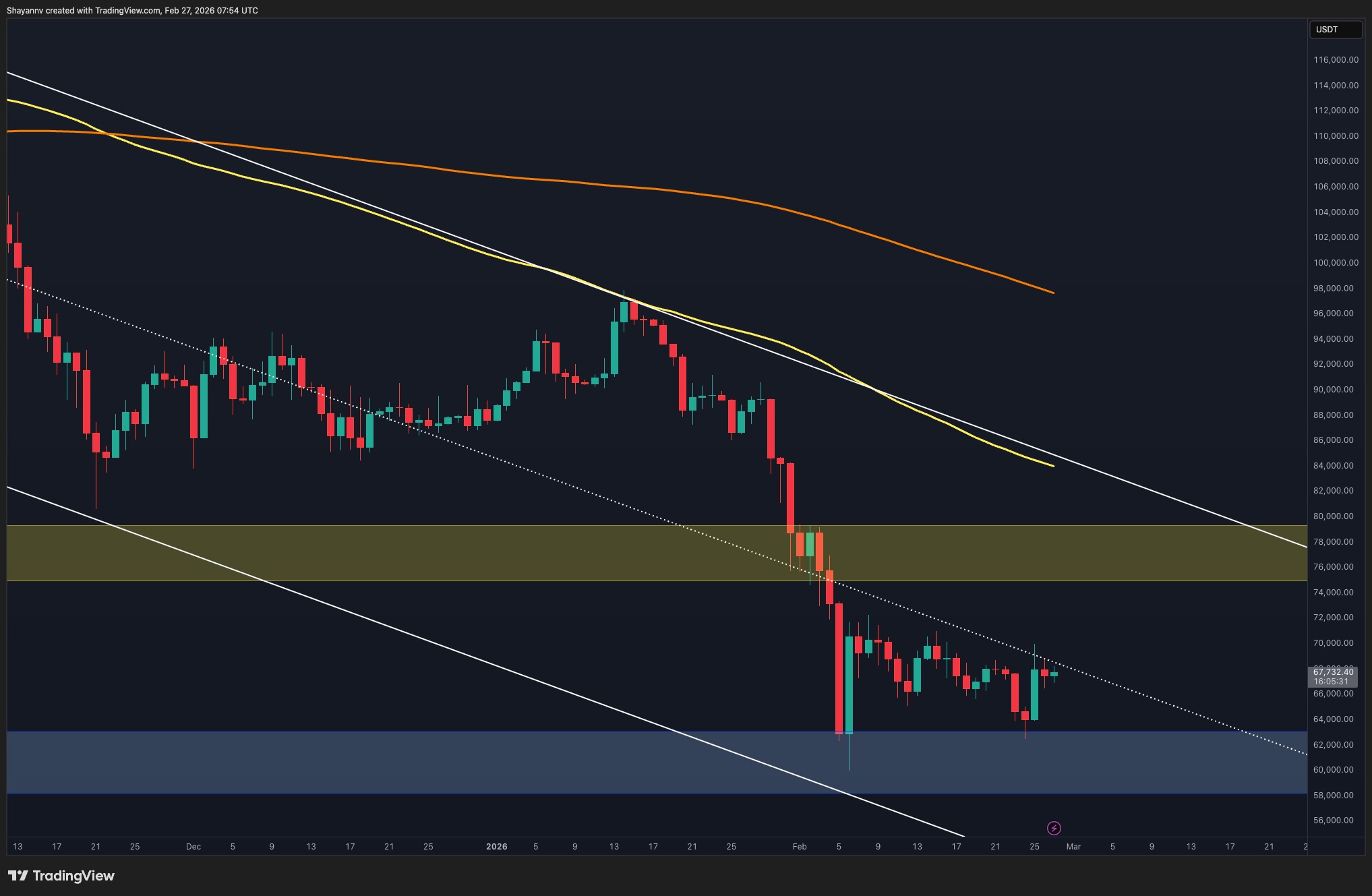 Bitcoin Stabilizasyon Mücadelesi: Kritik Seviyeler ve Analiz