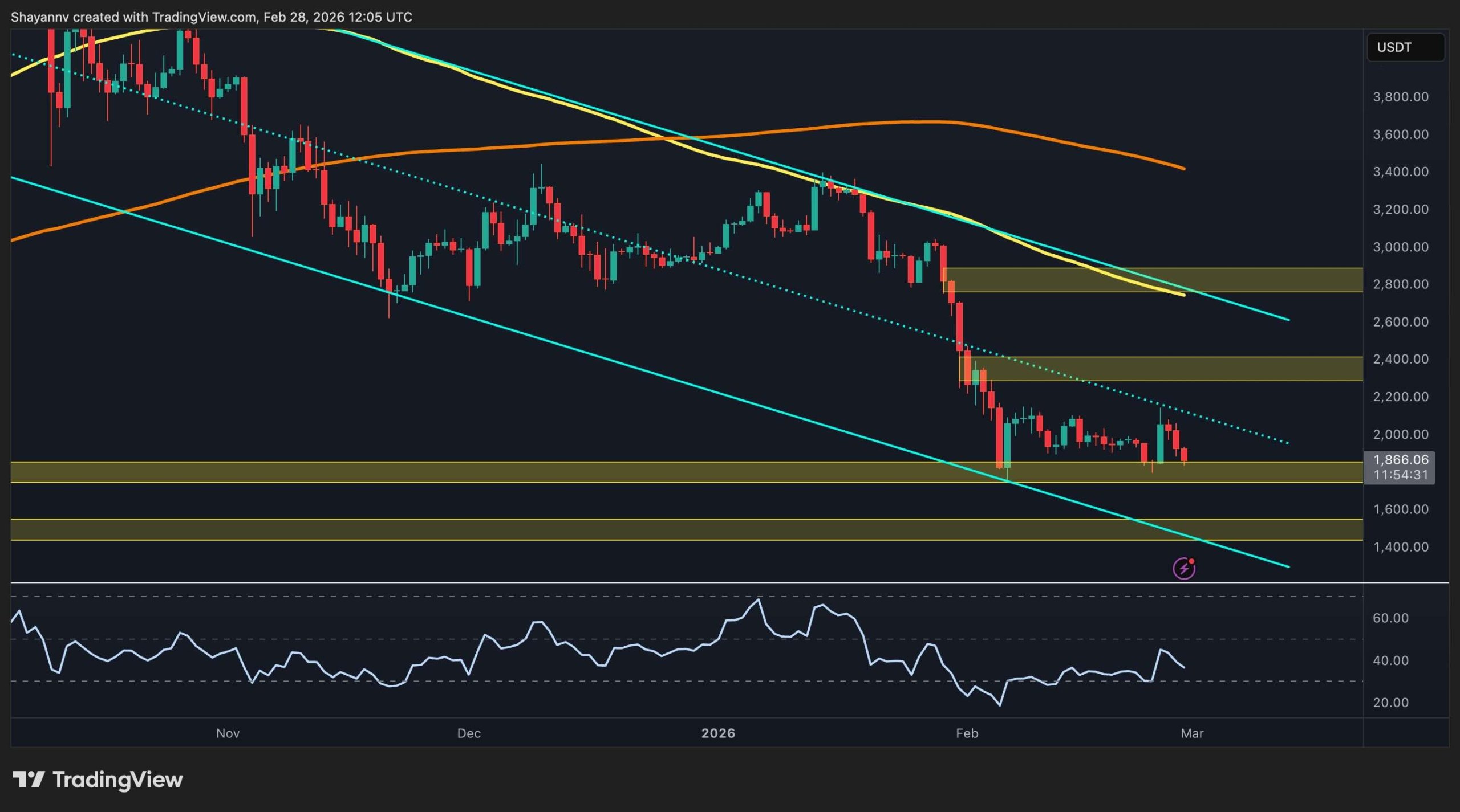 Ethereum Fiyatında Düşüş Trendi Devam Ediyor