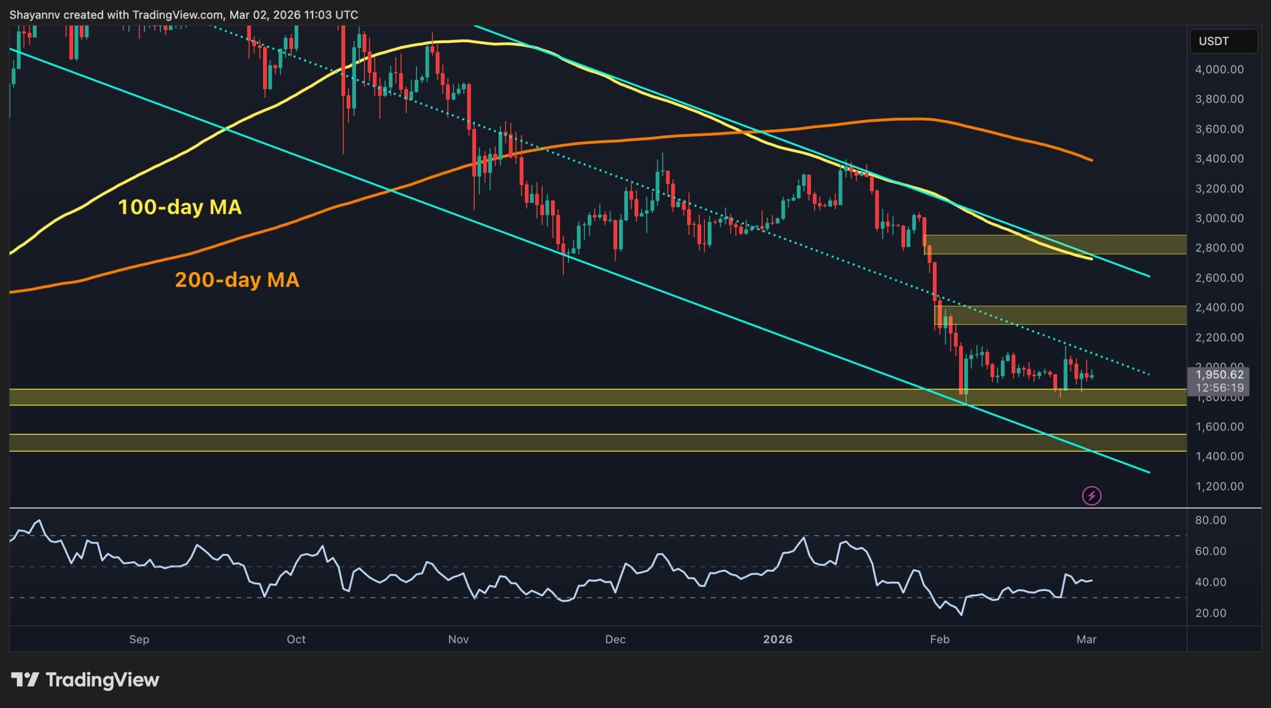 Ethereum Fiyatında Belirsizlik Devam Ediyor
